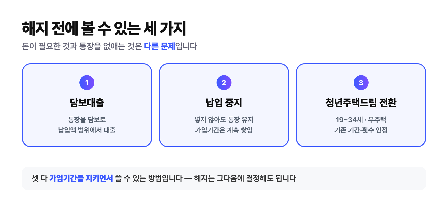 청약통장을 해지하지 않고 쓰는 세 가지 방법 — 담보대출, 납입 중지, 청년주택드림 전환 모두 가입기간을 지키면서 쓸 수 있다