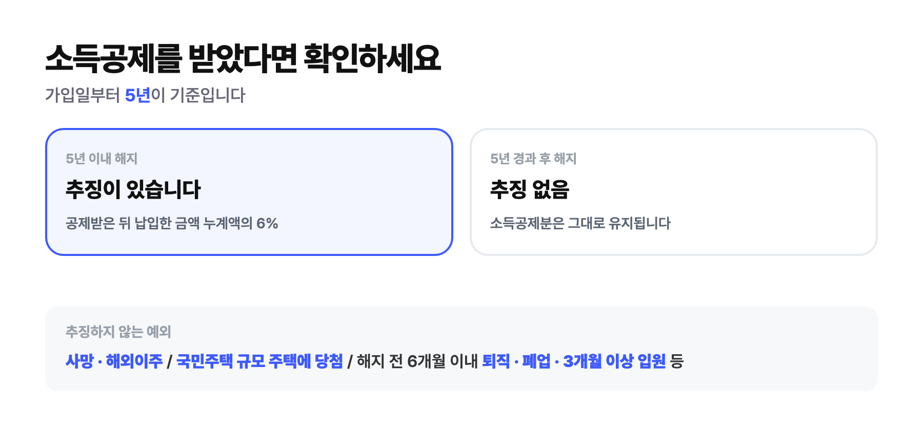 청약통장 소득공제 추징 기준 — 가입 5년 이내 해지하면 납입액의 6% 추징, 5년 경과·특별해지 사유는 추징 없음
