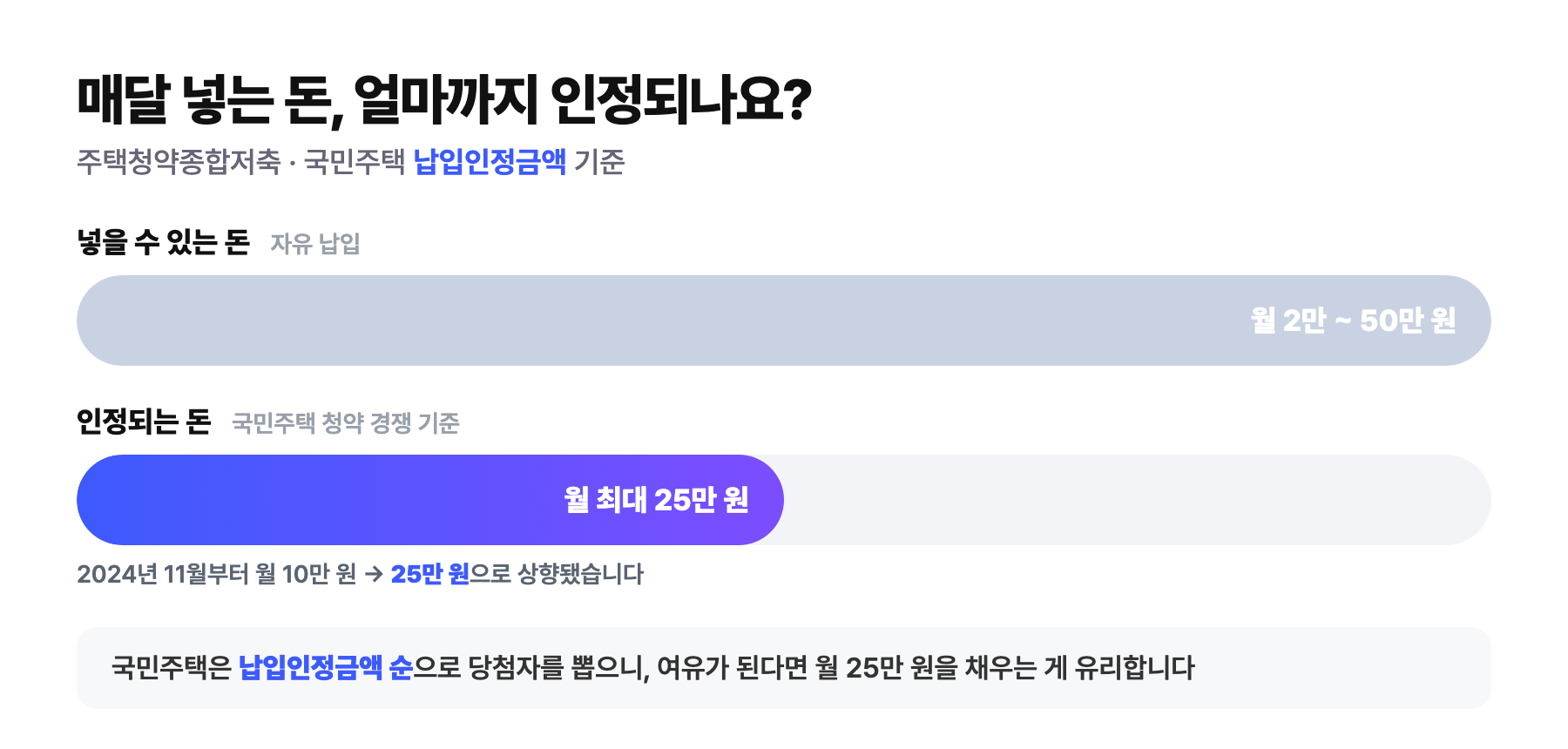 주택청약종합저축은 월 2만~50만 원 자유 납입이지만 국민주택 납입인정금액은 월 최대 25만 원