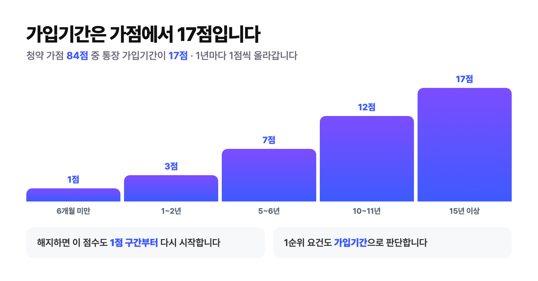 청약통장 가입기간 가점 — 6개월 미만 1점에서 15년 이상 17점까지, 해지하면 0부터 다시 쌓아야 한다