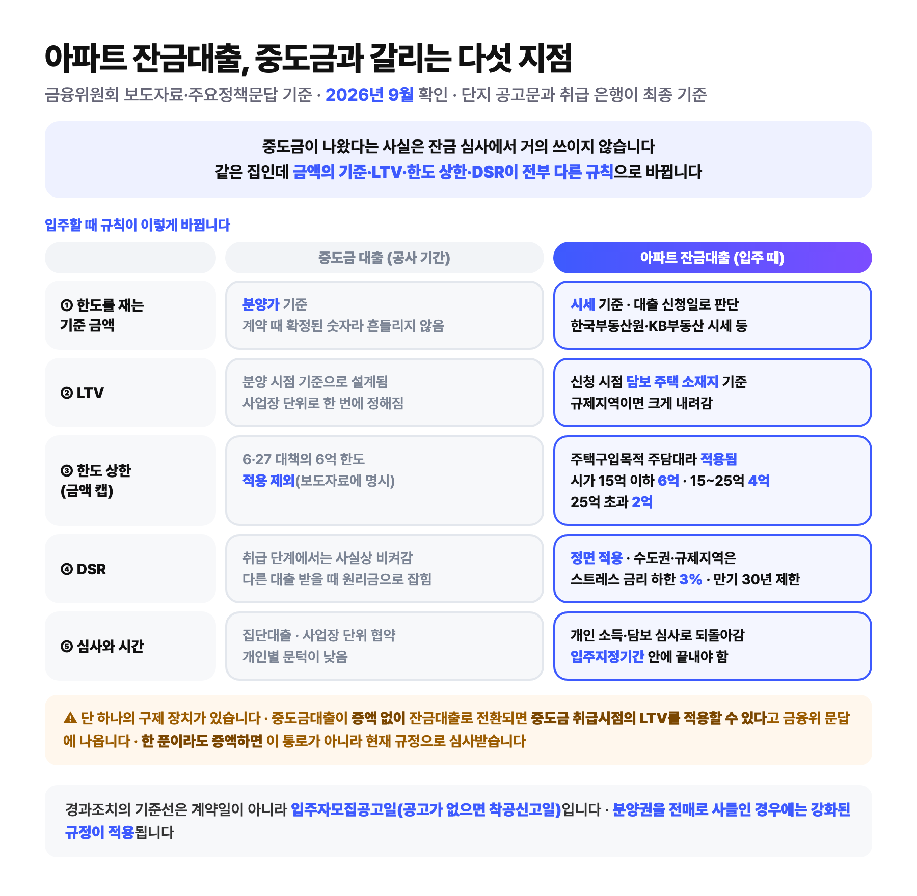 아파트 잔금대출이 중도금 대출과 갈리는 다섯 지점을 비교한 표. 한도를 재는 기준 금액은 중도금이 분양가 기준인 반면 잔금대출은 대출 신청일의 시세 기준이고, LTV는 중도금이 분양 시점 사업장 단위로 정해지는 반면 잔금대출은 신청 시점 담보 주택 소재지 기준이라 규제지역이면 크게 내려가며, 6·27 대책의 6억 원 한도는 중도금대출에 적용 제외지만 잔금대출에는 적용되어 시가 15억 이하 6억, 15~25억 4억, 25억 초과 2억이 되고, DSR은 중도금 취급 단계에서 사실상 비켜가지만 잔금대출에는 정면 적용되며 수도권·규제지역은 스트레스 금리 하한 3%와 만기 30년 제한이 붙고, 심사는 집단대출에서 개인 소득·담보 심사로 되돌아가 입주지정기간 안에 끝내야 한다는 내용. 중도금대출이 증액 없이 잔금대출로 전환되면 중도금 취급시점 LTV를 적용할 수 있다는 경고와, 경과조치 기준선이 입주자모집공고일이라는 각주 포함