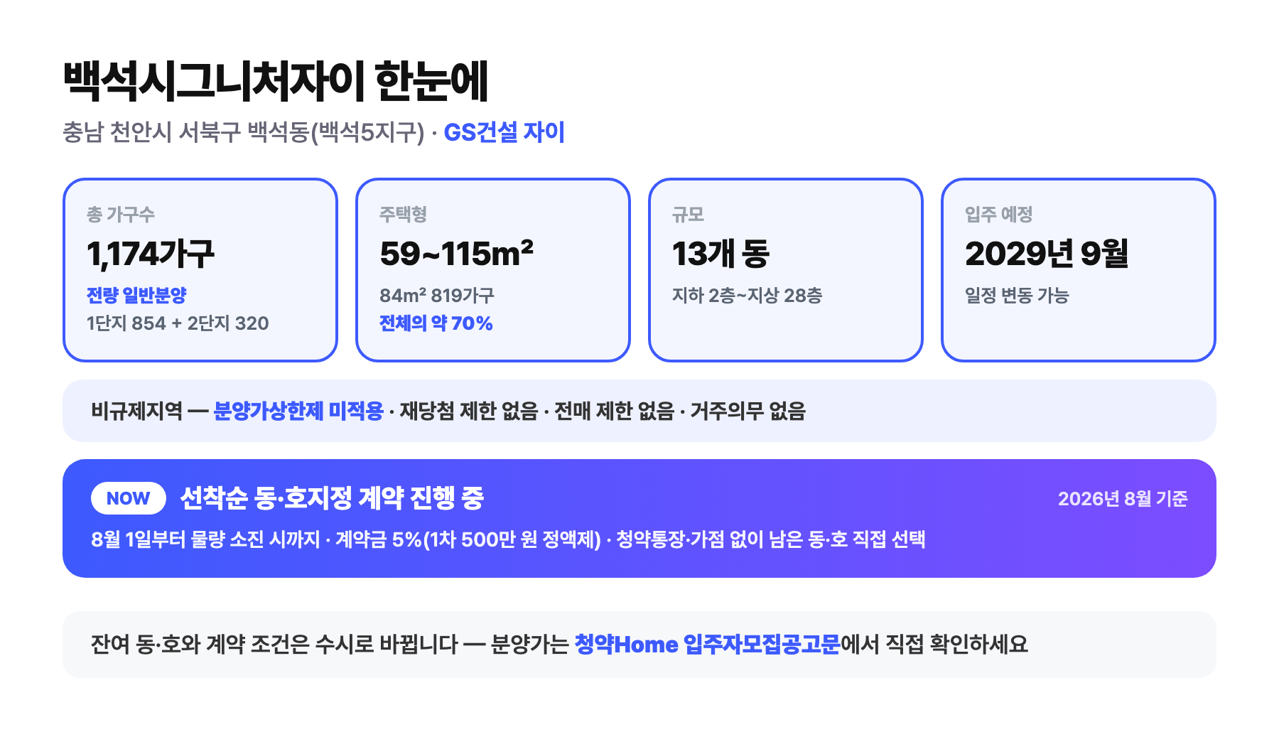 백석시그니처자이 개요 — 총 1,174가구 전량 일반분양(1단지 854+2단지 320), 전용 59115㎡(84㎡ 819가구·약 70%), 13개 동 지하 2층지상 28층, 입주 2029년 9월 예정, 비규제(분양가상한제 미적용·재당첨·전매·거주의무 없음), 2026년 8월 기준 선착순 동·호지정 계약 진행 중(계약금 5%, 1차 500만 원 정액제)
