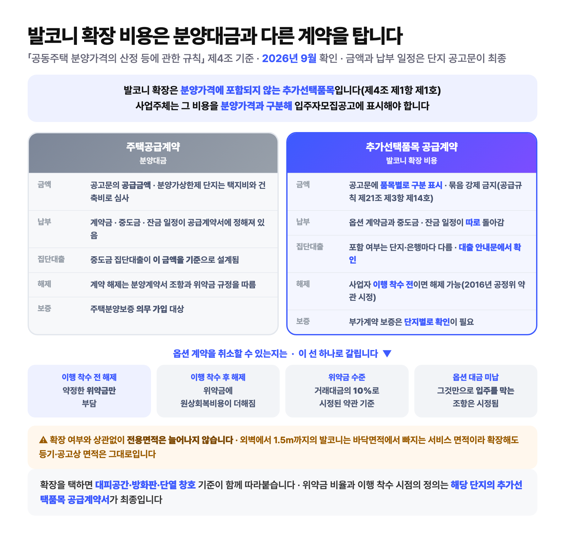 발코니 확장 비용이 분양대금과 별개의 계약으로 처리되는 구조 도식: 왼쪽은 주택공급계약으로 공고문의 공급금액이 기준이고 중도금 집단대출이 이 금액을 기준으로 설계되며 주택분양보증 의무 가입 대상이라는 설명, 오른쪽은 추가선택품목 공급계약으로 발코니 확장 비용이 품목별로 구분 표시되고 묶음 강제가 금지되며 옵션 납부 일정이 따로 돌아가고 사업자 이행 착수 전이면 해제가 가능하다는 설명. 아래에는 이행 착수 전 해제는 위약금만, 이행 착수 후 해제는 원상회복비용이 더해지고 위약금은 거래대금 10퍼센트로 시정됐으며 옵션 대금 미납만으로 입주를 막는 조항은 시정됐다는 내용. 확장해도 전용면적은 늘어나지 않는다는 경고 포함