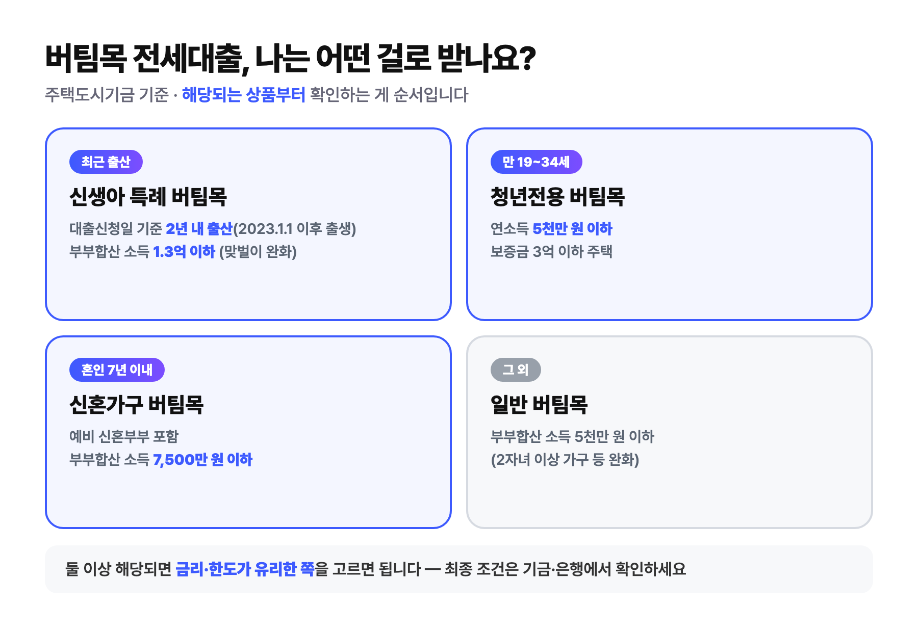 버팀목 전세대출 선택 분기 — 2년 내 출산이면 신생아 특례, 만 19~34세는 청년전용, 혼인 7년 이내는 신혼가구, 그 외는 일반 버팀목