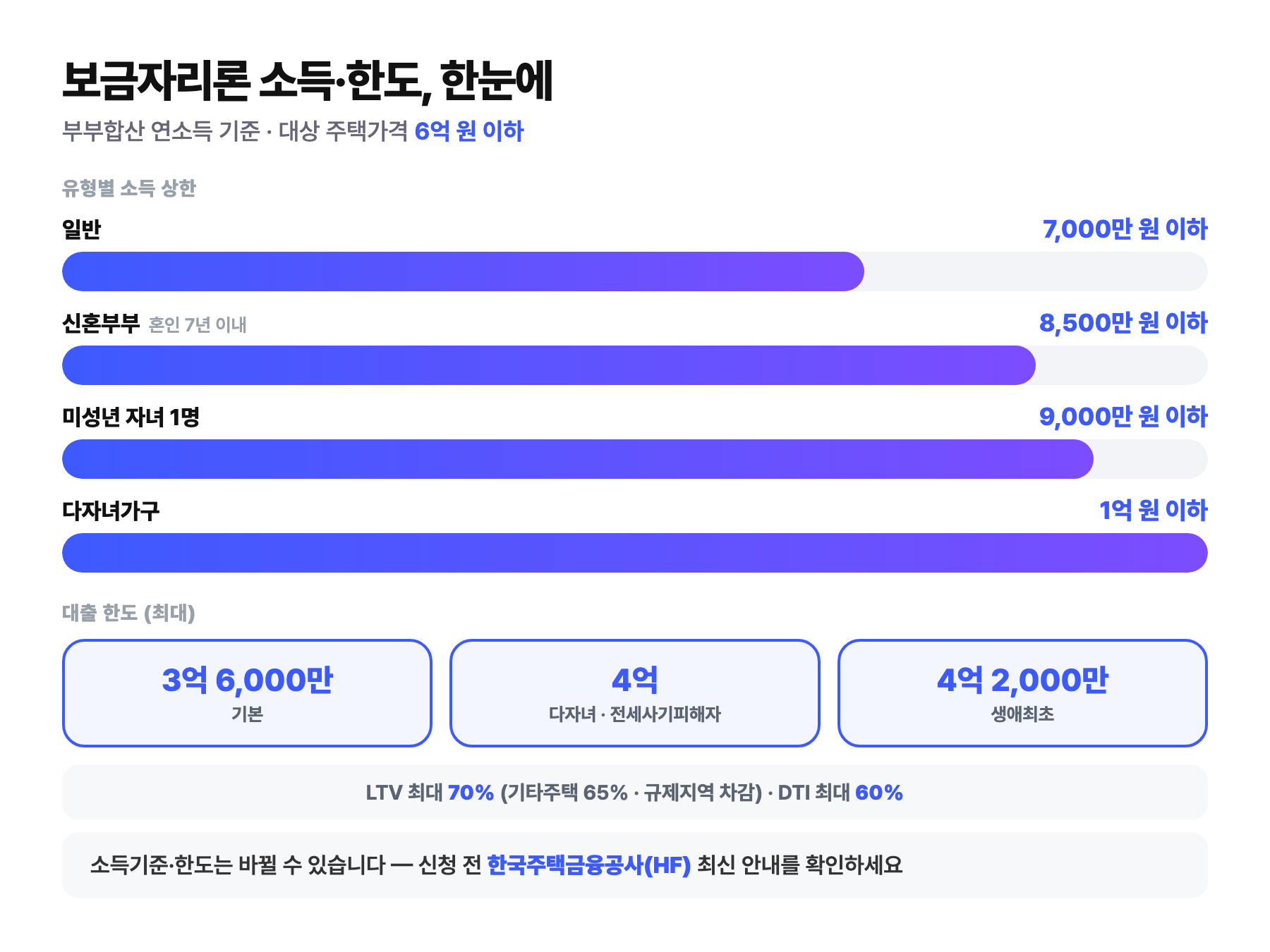보금자리론 유형별 소득 상한(일반 7,000만·신혼 8,500만·자녀1명 9,000만·다자녀 1억 원)과 대출 한도(기본 3억 6,000만·다자녀 4억·생애최초 4억 2,000만 원), 주택가격 6억 원 이하·LTV 최대 70%·DTI 최대 60%를 정리한 도식