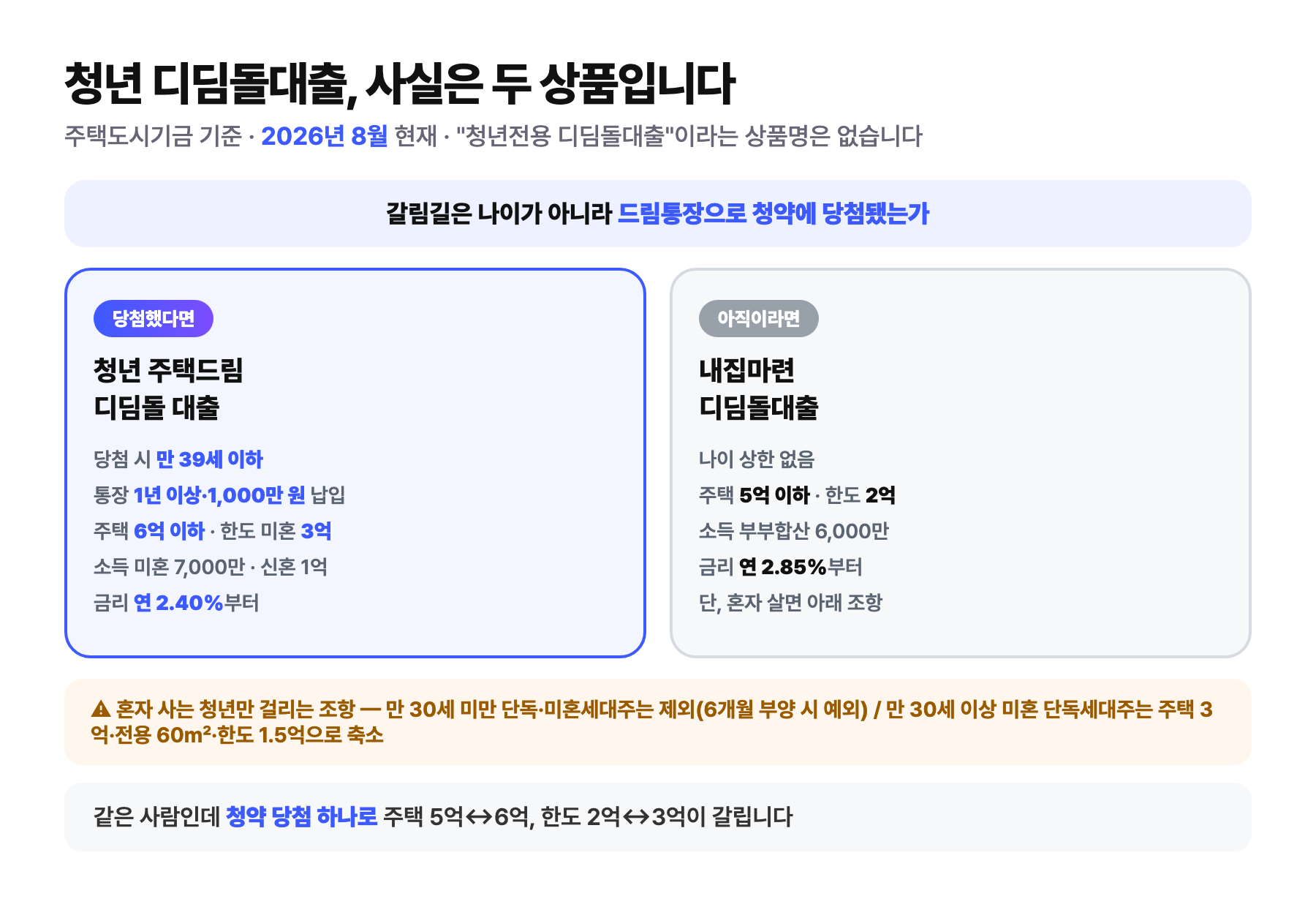 청년 디딤돌대출 두 상품 비교 도식 — 드림통장으로 청약에 당첨했다면 청년 주택드림 디딤돌 대출(주택 6억 이하·한도 미혼 3억·금리 연 2.40%부터), 아직이라면 내집마련디딤돌대출(주택 5억 이하·한도 2억·금리 연 2.85%부터), 혼자 사는 청년에게는 별도 제외·축소 조항