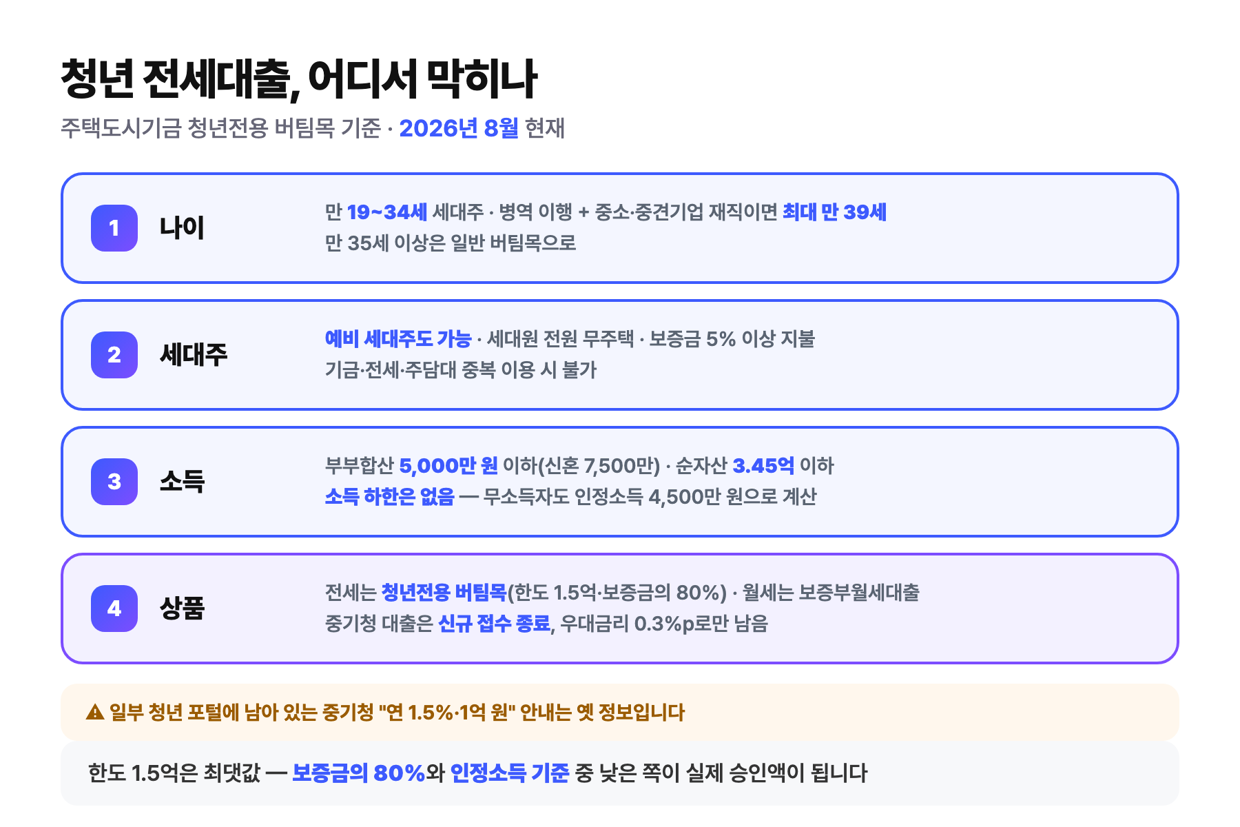 청년 전세대출 자격 관문 4개 도식 — 나이 만 19~34세(병역 이행 시 최대 39세), 예비 세대주 가능, 소득 5,000만 원 이하에 소득 하한은 없음, 상품은 청년전용 버팀목과 보증부월세이며 중기청 대출은 신규 접수 종료
