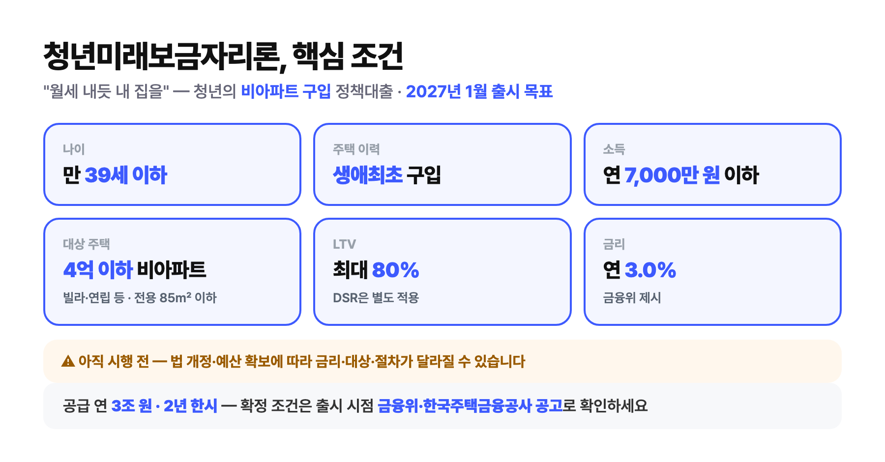 청년미래보금자리론 핵심 조건 요약 — 만 39세 이하 생애최초, 소득 연 7,000만 원 이하, 4억 이하 비아파트(전용 85㎡ 이하), LTV 최대 80%, 금리 연 3.0%, 2027년 1월 출시 목표이며 세부 조건은 법 개정·예산 확보에 따라 달라질 수 있음