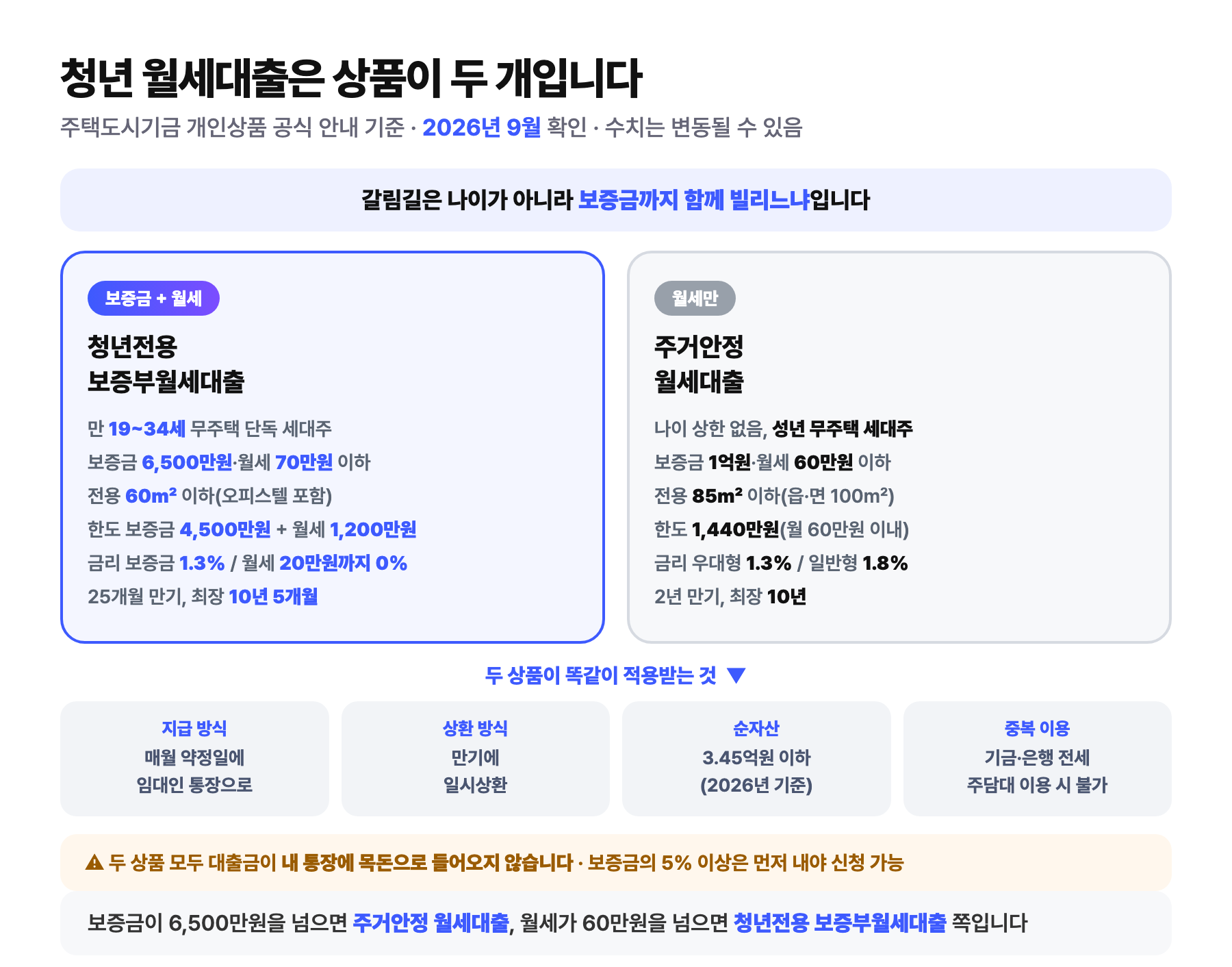 청년 월세대출 두 상품 비교 도식: 청년전용 보증부월세대출은 만 19~34세 무주택 단독 세대주에 보증금 6,500만 원·월세 70만 원 이하 주택이 대상이고 한도는 보증금 4,500만 원과 월세 1,200만 원, 주거안정 월세대출은 나이 상한 없이 성년 무주택 세대주에 보증금 1억 원·월세 60만 원 이하 주택이 대상이고 한도 1,440만 원이며, 두 상품 모두 매월 임대인 통장으로 지급되고 만기 일시상환
