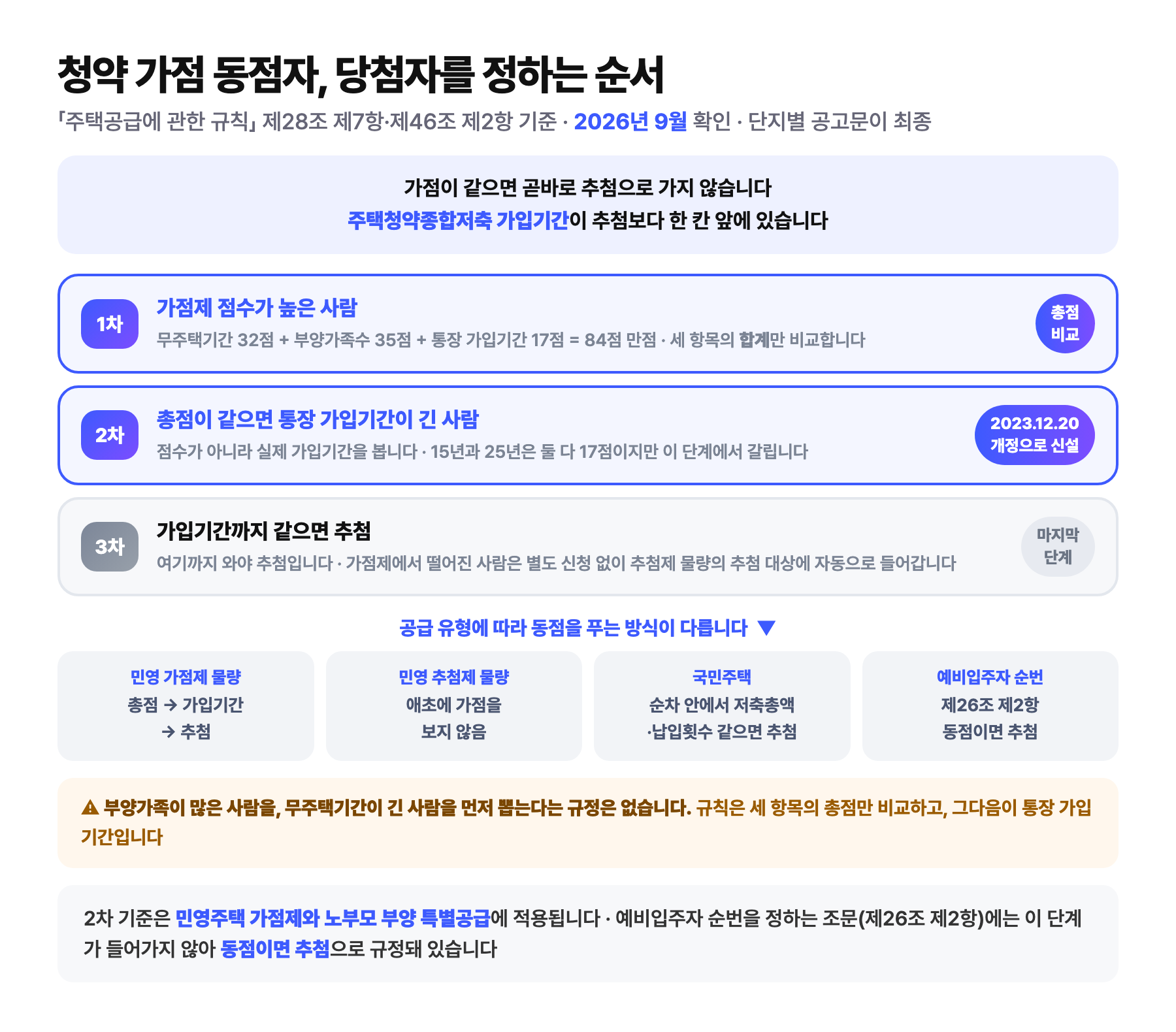 청약 가점 동점자를 처리하는 3단계 순서 도식: 1차는 무주택기간 32점과 부양가족수 35점과 통장 가입기간 17점을 더한 84점 만점의 총점 비교, 2차는 총점이 같으면 주택청약종합저축 가입기간이 긴 사람이며 2023년 12월 20일 개정으로 신설돼 점수가 아닌 실제 기간을 보므로 15년과 25년은 둘 다 17점이어도 여기서 갈리고, 3차는 가입기간까지 같을 때의 추첨. 공급 유형별로 민영 가점제 물량은 총점에서 가입기간을 거쳐 추첨, 민영 추첨제 물량은 가점을 보지 않음, 국민주택은 순차 안에서 저축총액·납입횟수가 같으면 추첨, 예비입주자 순번은 제26조 제2항에 따라 동점이면 추첨이라는 비교와, 부양가족이나 무주택기간을 따로 먼저 보는 규정은 없다는 경고 포함