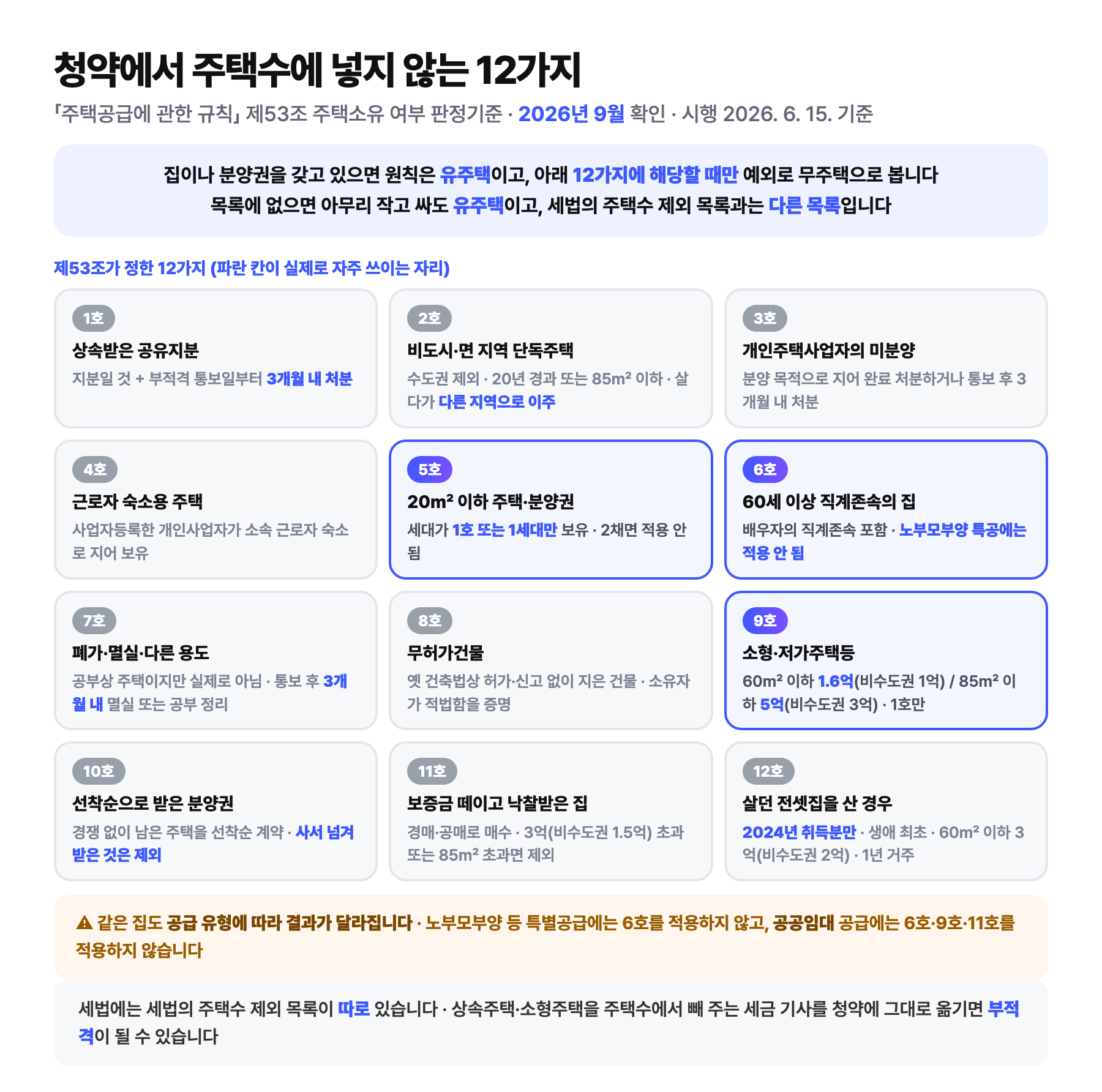 청약에서 주택수에 넣지 않는 12가지를 정리한 도식: 주택공급에 관한 규칙 제53조 주택소유 여부 판정기준에 따라 집이나 분양권을 갖고 있으면 원칙은 유주택이고 열두 가지에 해당할 때만 예외로 무주택으로 보며, 1호 상속받은 공유지분은 부적격 통보일부터 3개월 내 처분, 2호 수도권을 제외한 비도시 또는 면 지역의 20년 경과 또는 85제곱미터 이하 단독주택 소유자가 다른 지역으로 이주한 경우, 3호 개인주택사업자의 미분양, 4호 근로자 숙소용 주택, 5호 20제곱미터 이하 주택이나 분양권 한 채, 6호 60세 이상 직계존속의 집, 7호 폐가나 멸실되었거나 다른 용도로 쓰이는 주택, 8호 무허가건물, 9호 소형저가주택등으로 60제곱미터 이하 공시가격 1억 6천만원 이하 또는 85제곱미터 이하 5억원 이하 한 채, 10호 선착순으로 직접 계약한 분양권, 11호 보증금을 돌려받지 못해 경매나 공매로 낙찰받은 집, 12호 2024년에 생애 최초로 취득한 살던 전셋집이며, 노부모부양 등 특별공급에는 6호를 적용하지 않고 공공임대 공급에는 6호와 9호와 11호를 적용하지 않는다는 내용