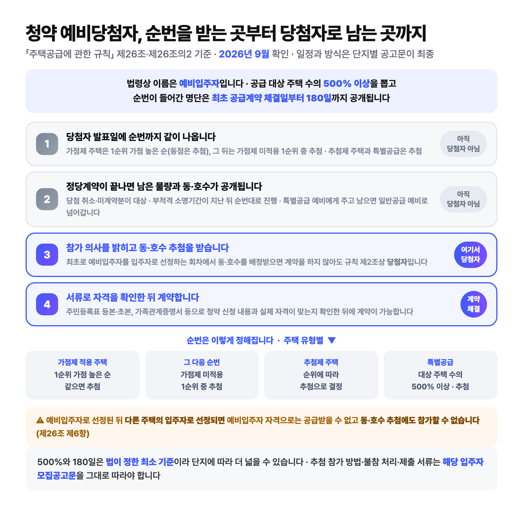 청약 예비당첨자가 순번을 받는 시점부터 계약까지 가는 4단계 흐름 도식: 1단계 당첨자 발표일에 순번까지 함께 나오고 아직 당첨자가 아니며, 2단계 정당계약 뒤 취소와 미계약 물량 및 동호수가 공개되고 소명기간이 지나야 순번대로 진행되며 아직 당첨자가 아니고, 3단계 최초 회차의 동호수 배정 추첨에서 동호수를 받으면 계약을 하지 않아도 당첨자가 되며, 4단계 서류로 자격을 확인한 뒤 계약을 체결한다는 내용. 예비입주자는 공급 대상 주택 수의 500퍼센트 이상을 뽑고 순번 명단은 최초 공급계약 체결일부터 180일까지 공개된다는 설명 포함