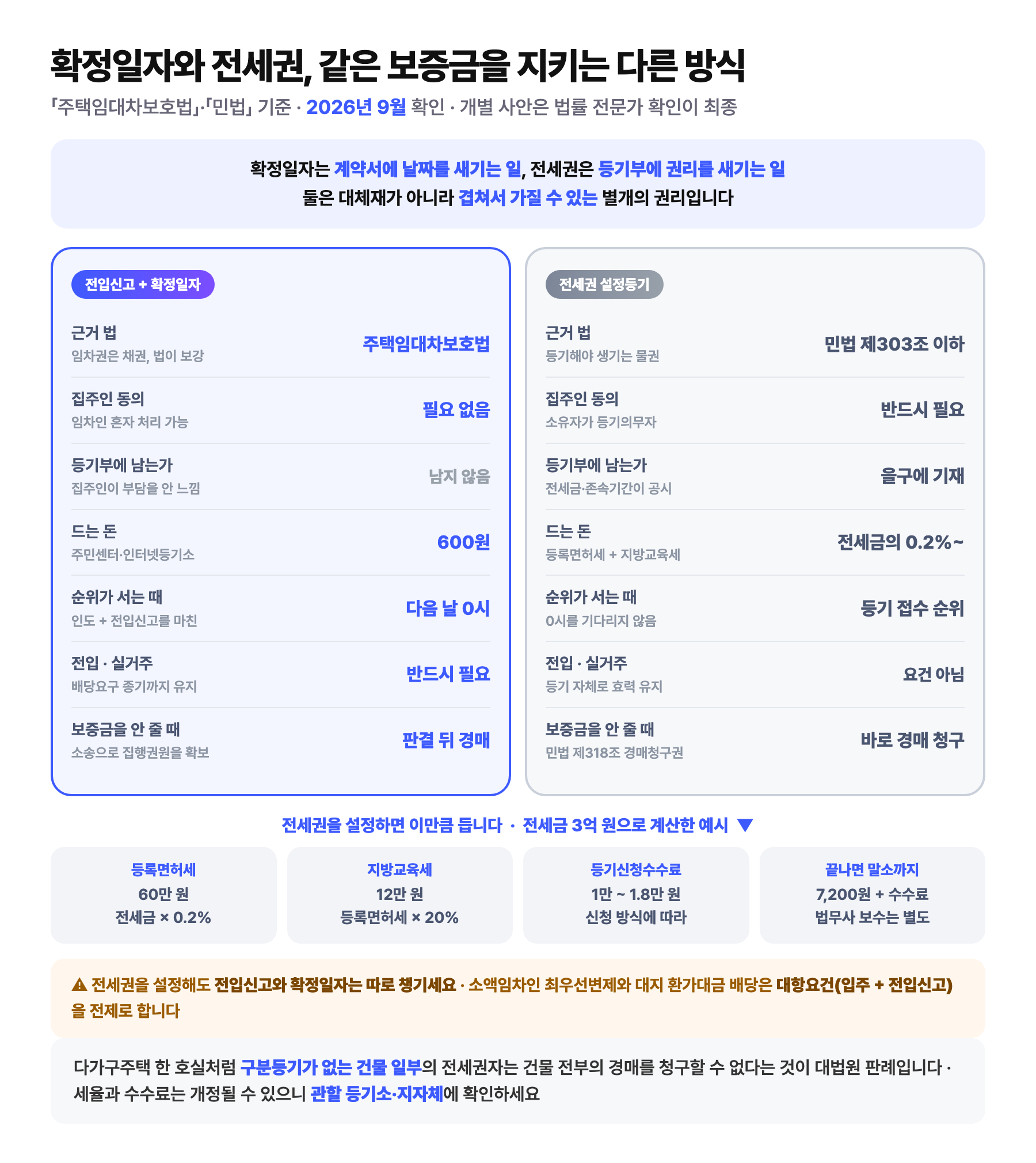 확정일자와 전세권의 차이를 두 칸으로 비교한 도식: 왼쪽 전입신고와 확정일자는 주택임대차보호법이 근거이고 집주인 동의가 필요 없으며 등기부에 남지 않고 비용은 600원이며 인도와 전입신고를 마친 다음 날 0시부터 순위가 서고 전입과 실거주가 반드시 필요하며 보증금을 안 줄 때는 판결을 받은 뒤 경매로 가고, 오른쪽 전세권 설정등기는 민법 제303조 이하가 근거인 물권이고 소유자가 등기의무자라 집주인 동의가 반드시 필요하며 등기부 을구에 전세금과 존속기간이 기재되고 비용은 전세금의 0.2%부터 시작하며 등기 접수 순위로 순위가 서고 전입과 실거주는 요건이 아니며 민법 제318조 경매청구권으로 바로 경매를 청구할 수 있다는 내용, 전세금 3억 원 기준 등록면허세 60만 원과 지방교육세 12만 원과 등기신청수수료 1만에서 1.8만 원과 말소 시 7200원이 든다는 비용 예시 포함