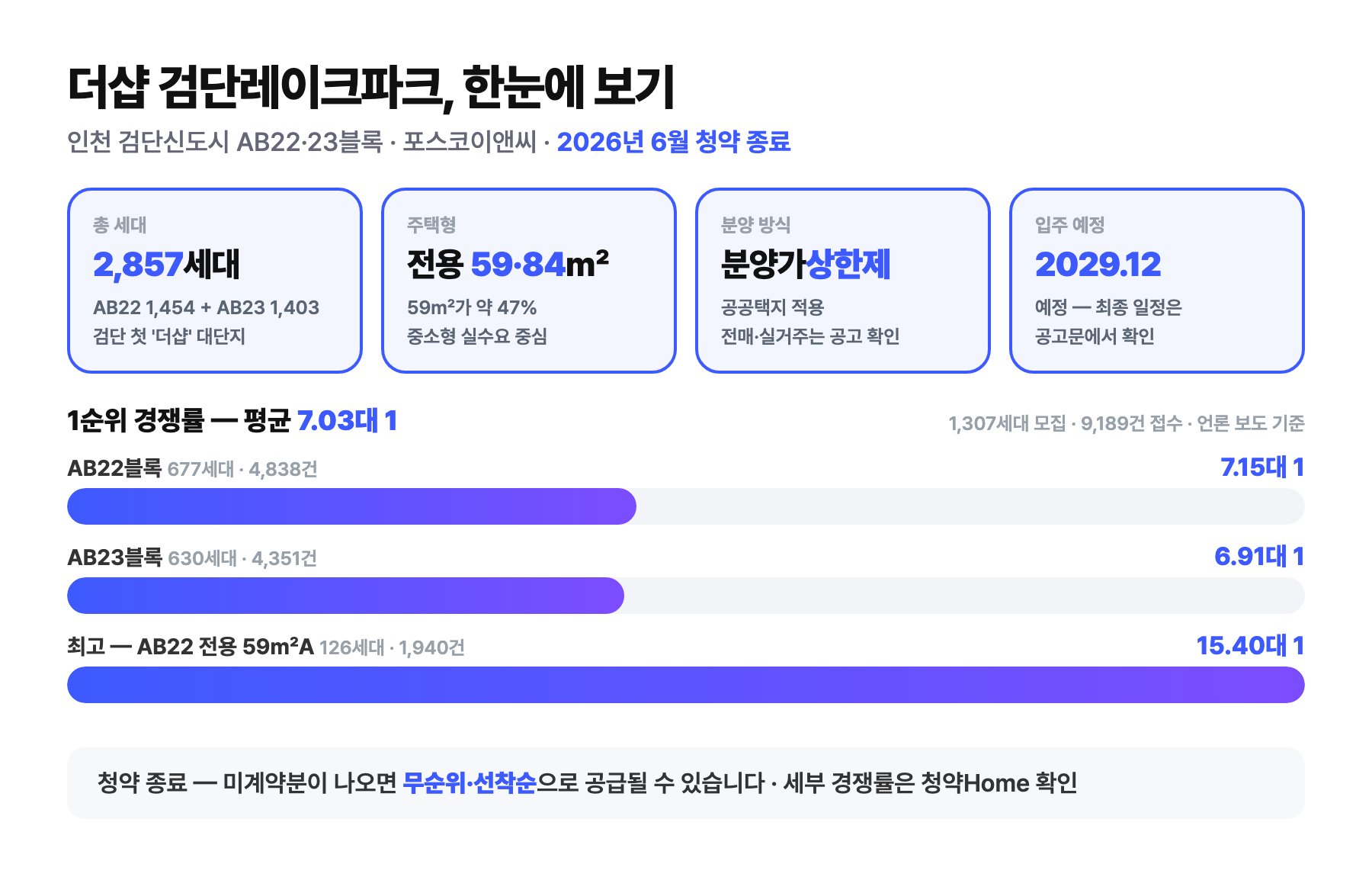 더샵 검단레이크파크 개요 도식 — 총 2,857세대(AB22 1,454+AB23 1,403), 전용 59·84㎡, 공공택지 분양가상한제, 입주 2029년 12월 예정, 1순위 평균 경쟁률 7.03대 1(AB22 7.15·AB23 6.91, 최고 59㎡A 15.40대 1)