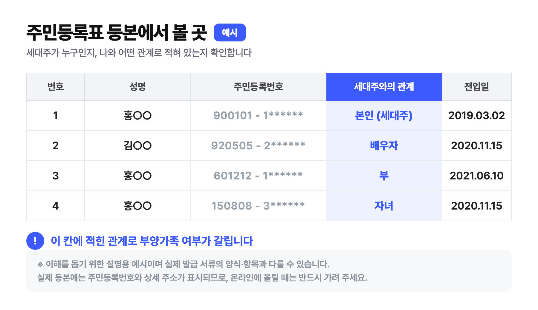 주민등록표등본에서 확인할 곳 예시 — 세대주와의 관계 칸과 전입일로 부양가족 여부가 갈린다(설명용 가상 예시)