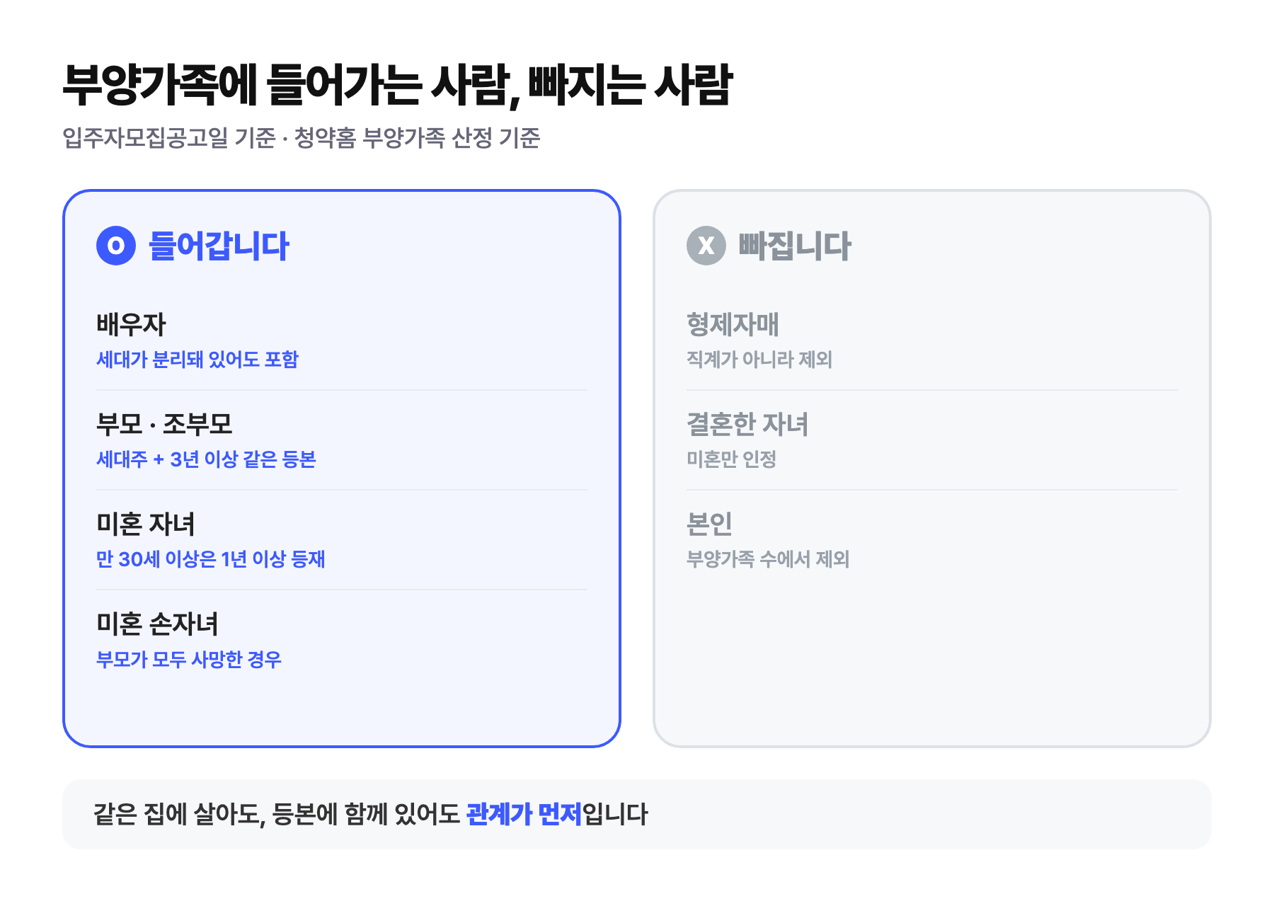 부양가족에 들어가는 사람과 빠지는 사람 — 배우자·부모·미혼 자녀는 포함, 형제자매·결혼한 자녀·본인은 제외