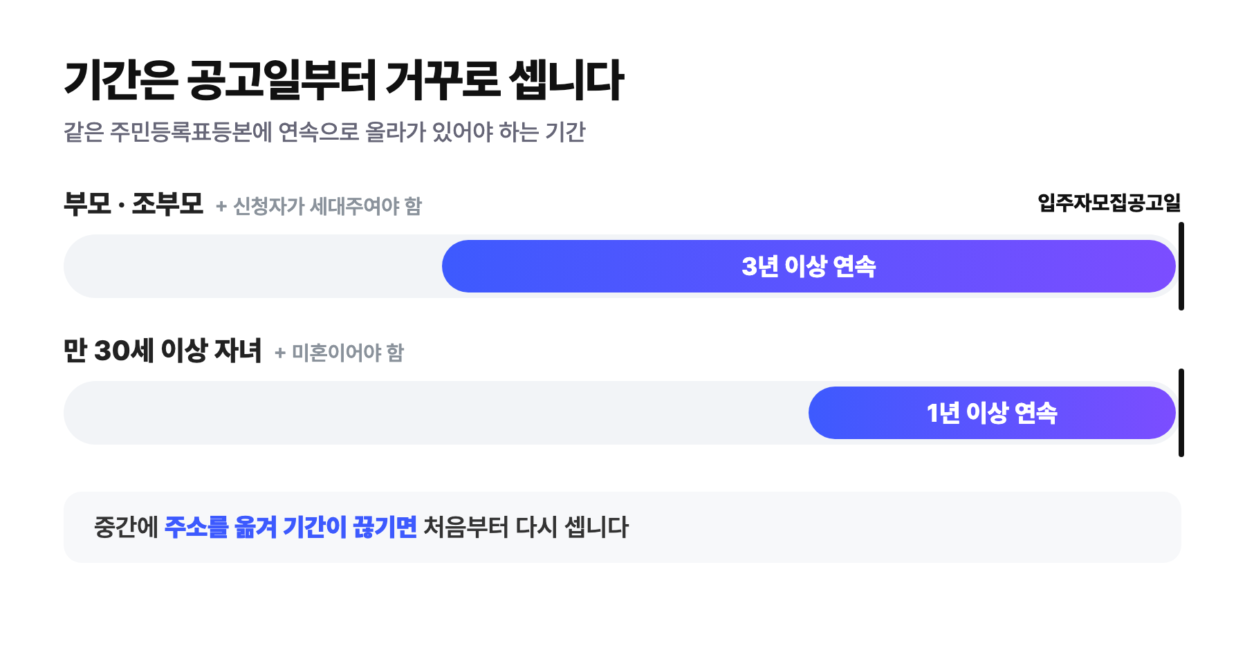 부양가족 기간 요건 타임라인 — 부모·조부모는 공고일부터 거꾸로 3년 이상, 만 30세 이상 미혼 자녀는 1년 이상 연속 등재, 중간에 끊기면 처음부터 다시