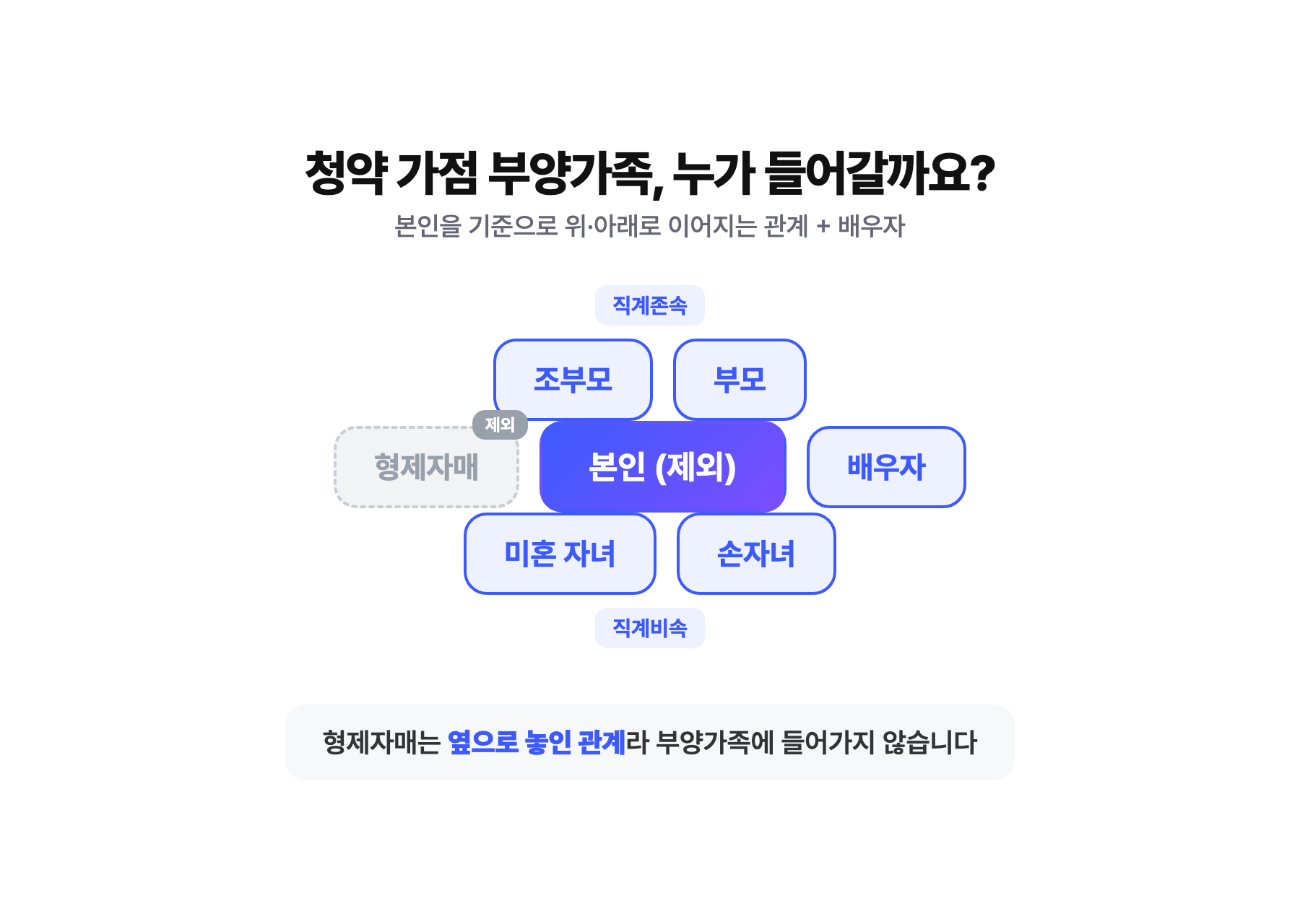 청약 가점 부양가족 관계도 — 본인 제외, 배우자·직계존속(부모·조부모)·직계비속(미혼 자녀·손자녀)은 인정, 형제자매는 제외