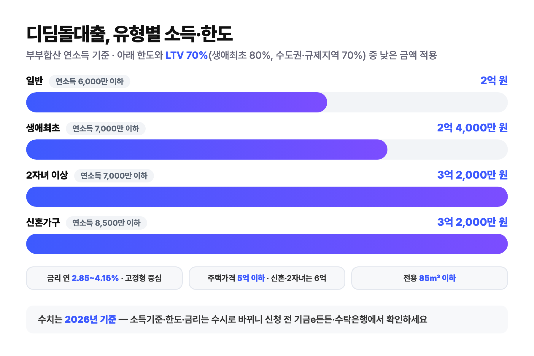 디딤돌대출 유형별 소득·한도 비교 — 일반 연소득 6,000만 이하 2억, 생애최초 7,000만 이하 2억 4,000만, 2자녀 이상 7,000만 이하 3억 2,000만, 신혼가구 8,500만 이하 3억 2,000만 원(2026년 기준)