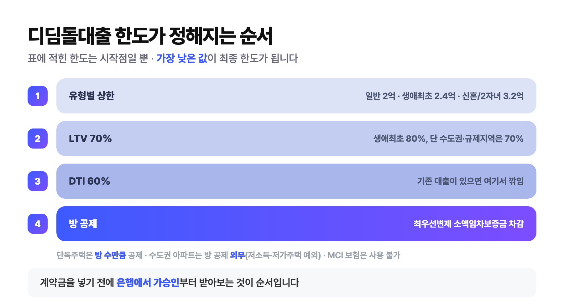 디딤돌대출 한도가 정해지는 순서 — 유형별 상한에서 시작해 LTV 70%(생애최초 80%, 수도권·규제지역 70%), DTI 60%, 방 공제 순으로 좁혀지며 가장 낮은 값이 최종 한도가 된다