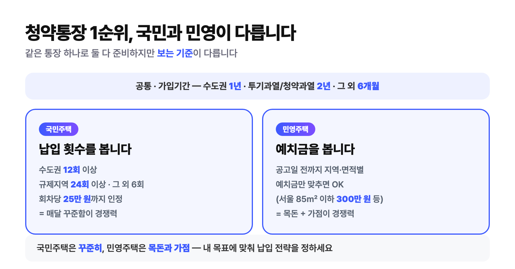 청약통장 1순위 조건 — 가입기간은 공통, 국민주택은 납입 횟수(수도권 12회·규제 24회), 민영주택은 지역·면적별 예치금