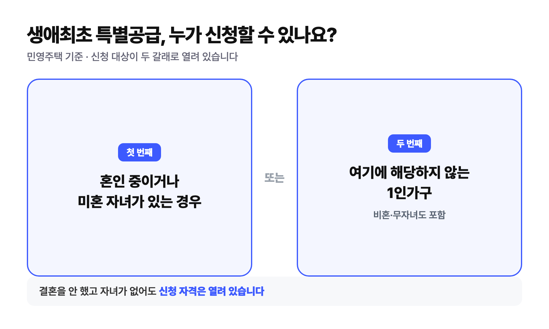 민영주택 생애최초 특별공급 신청 대상 — 혼인·자녀 가구와 1인 가구 두 갈래
