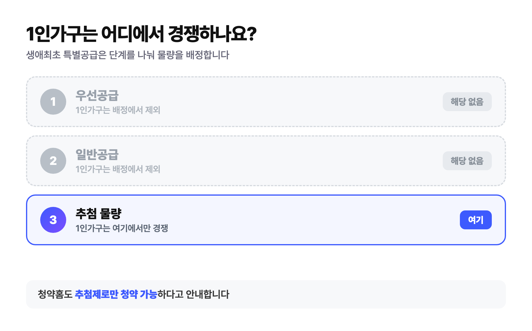 1인 가구는 우선공급·일반공급 배정에서 제외되고 추첨 물량에서만 경쟁한다