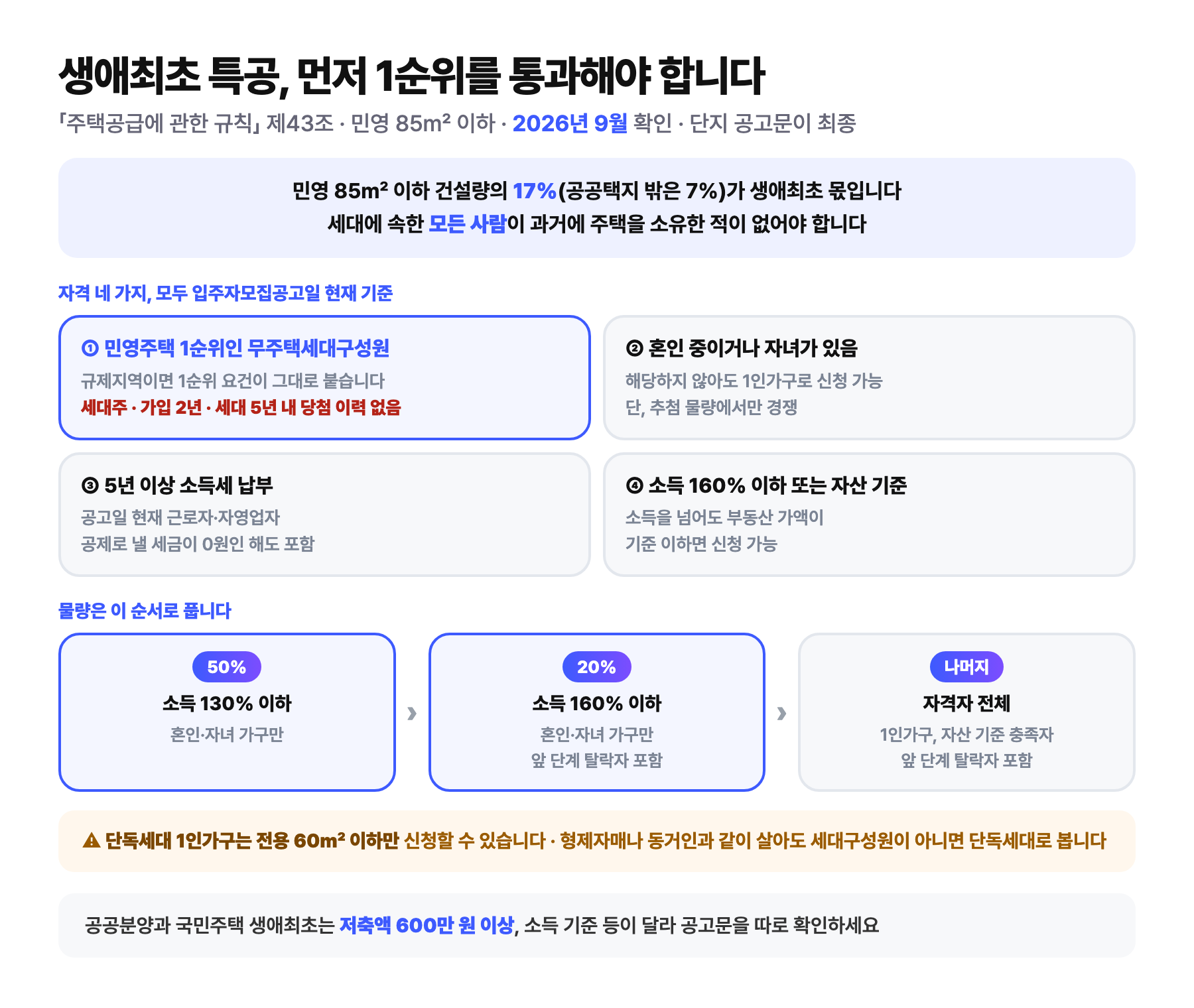 민영주택 생애최초 특별공급 도식: 85제곱미터 이하 건설량의 17퍼센트(공공택지 밖은 7퍼센트)가 생애최초 몫이고 세대 전원이 과거 주택을 소유한 적이 없어야 함. 자격은 민영주택 1순위인 무주택세대구성원(규제지역이면 세대주, 가입 2년, 세대 5년 내 당첨 이력 없음), 혼인 중이거나 자녀가 있음(아니면 1인가구로 추첨만), 5년 이상 소득세 납부, 소득 160퍼센트 이하 또는 자산 기준. 물량은 소득 130퍼센트 이하 혼인·자녀 가구 50퍼센트, 160퍼센트 이하 20퍼센트, 나머지는 1인가구와 자산 기준 충족자를 포함한 자격자 전체 순. 단독세대 1인가구는 전용 60제곱미터 이하만 신청 가능