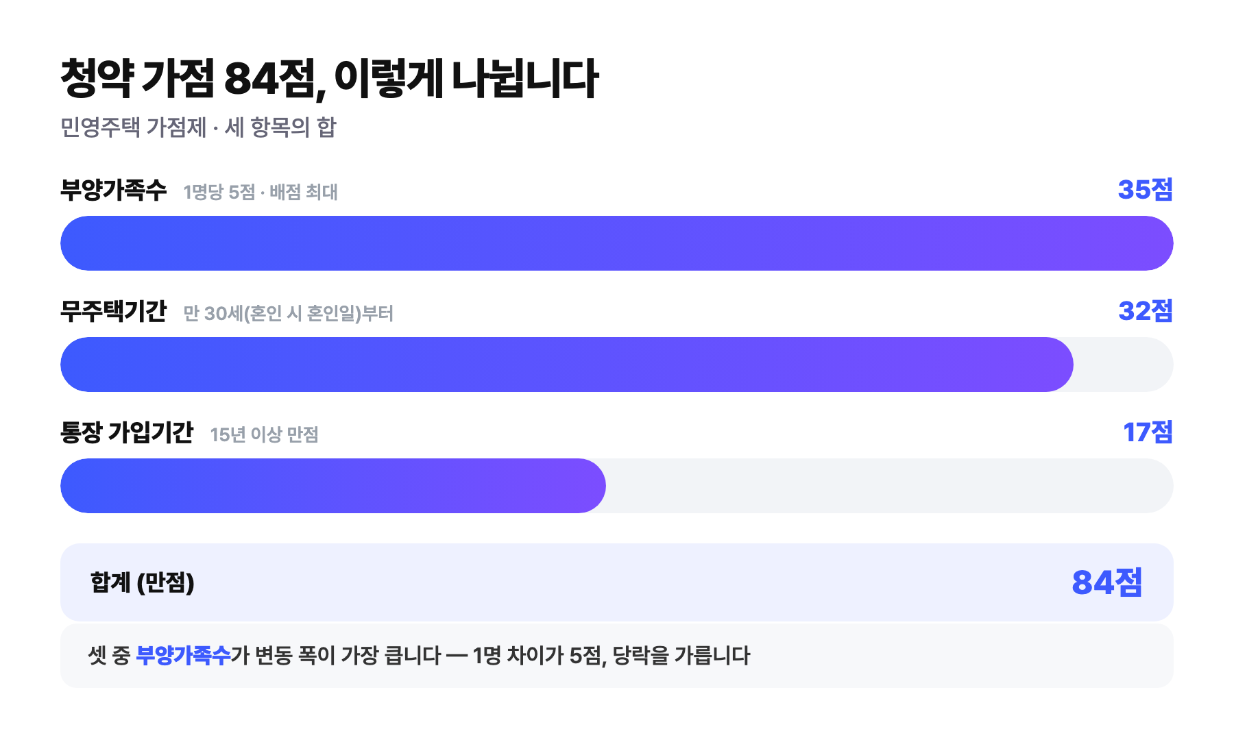 청약 가점 84점 구성 — 부양가족수 35점, 무주택기간 32점, 청약통장 가입기간 17점