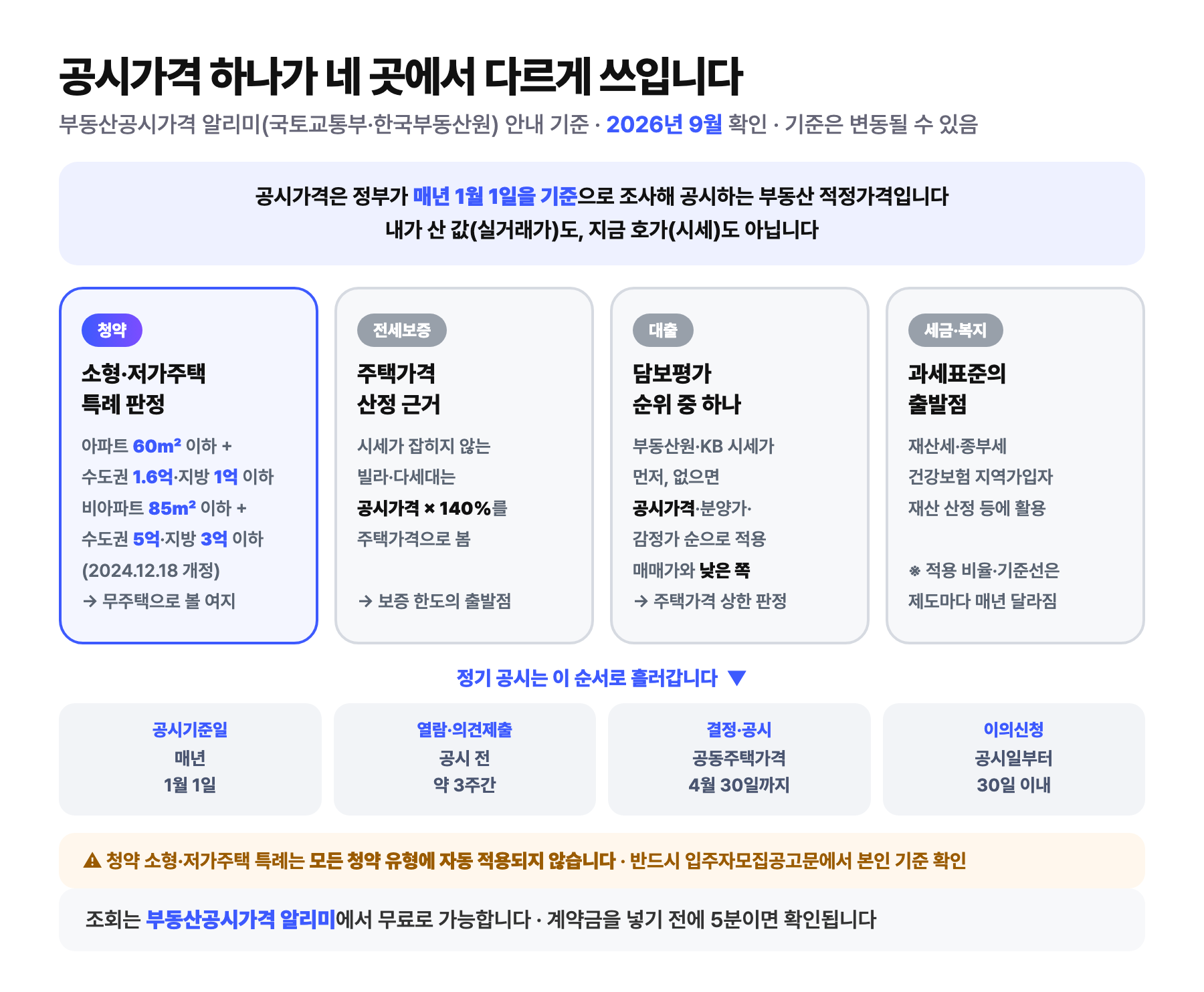 공시가격이 청약·전세보증·대출·세금 네 곳에서 각각 다르게 쓰이는 구조 도식: 공시가격은 매년 1월 1일 기준으로 정부가 공시하는 적정가격이며 실거래가나 시세와 다르고, 청약에서는 소형·저가주택 특례 판정(아파트 60제곱미터 이하 수도권 1억 6천만원, 비아파트 85제곱미터 이하 수도권 5억원), 전세보증에서는 공시가격 140%를 주택가격으로 산정, 대출에서는 시세가 없을 때 담보평가 순위, 세금·복지에서는 과세표준의 출발점으로 쓰이며, 정기 공시는 1월 1일 기준으로 4월 30일까지 결정·공시되고 이의신청은 30일 이내