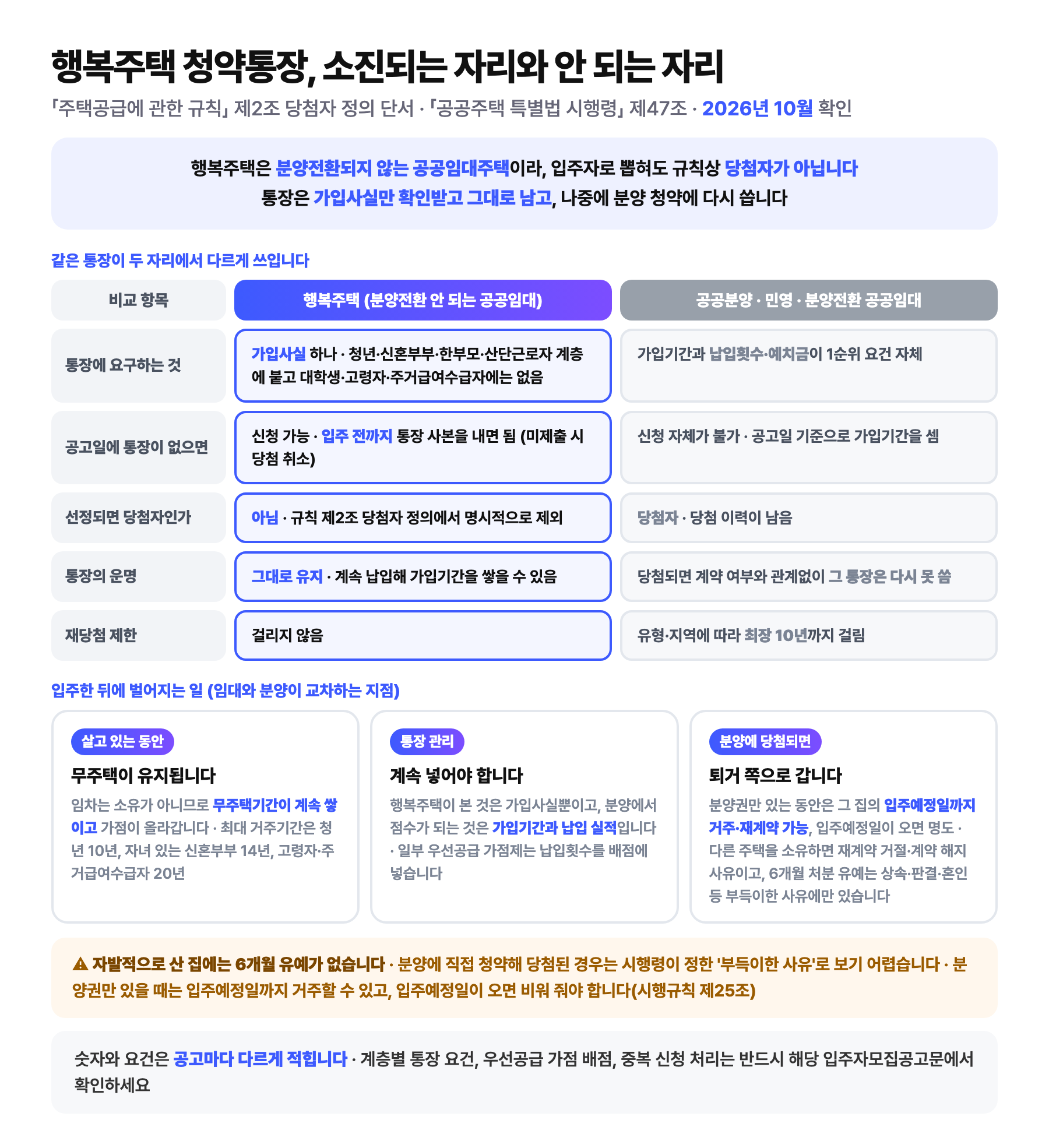 행복주택 청약통장이 소진되는 자리와 안 되는 자리를 정리한 도식: 행복주택은 분양전환되지 않는 공공임대주택이라 주택공급에 관한 규칙 제2조 당첨자 정의에서 제외되므로 입주자로 뽑혀도 당첨자가 아니고 통장은 가입사실만 확인받고 그대로 남아 나중에 분양 청약에 다시 쓰며, 행복주택은 통장에 가입사실 하나만 요구하고 청년 신혼부부 한부모가족 산업단지 근로자 계층에 붙으며 대학생 고령자 주거급여수급자에는 없고 공고일에 통장이 없어도 입주 전까지 사본을 내면 되지만 공공분양 민영 분양전환 공공임대는 가입기간과 납입횟수 예치금이 1순위 요건이고 당첨되면 계약 여부와 관계없이 통장을 다시 못 쓰며 재당첨 제한도 최장 10년까지 걸리고, 입주 후에는 임차라서 무주택기간이 계속 쌓여 가점이 올라가며 최대 거주기간은 청년 10년 자녀 있는 신혼부부 14년 고령자와 주거급여수급자 20년이고 통장은 계속 납입해야 하며 분양권만 있는 동안은 그 집의 입주예정일까지 거주할 수 있고 입주예정일이 오면 비워 줘야 하며 다른 주택을 소유하면 재계약 거절과 계약 해지 사유가 되고 상속 판결 혼인 등 부득이한 사유에만 통보일부터 6개월 처분 유예가 있다는 내용