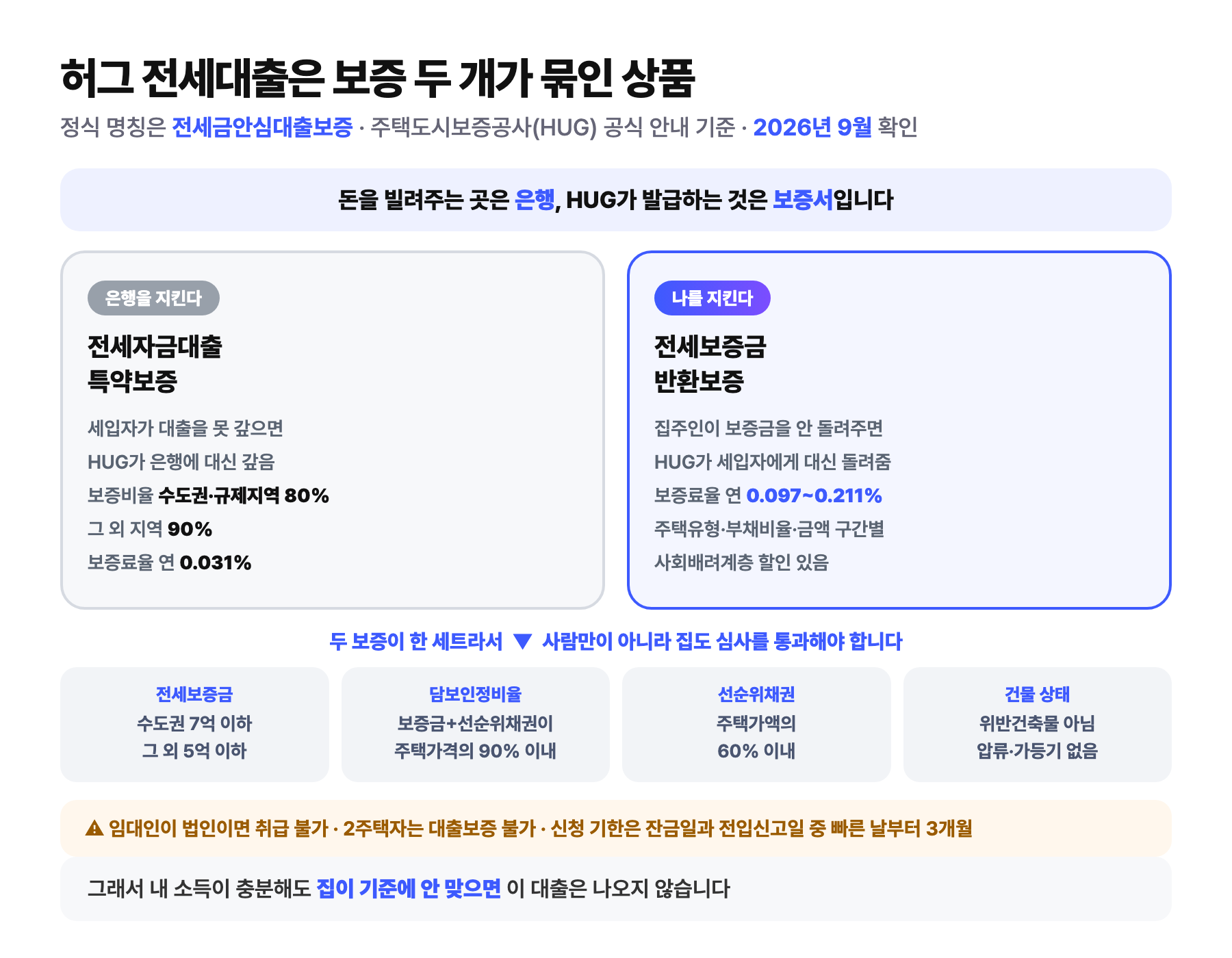 허그 전세대출의 이중 구조 도식: 전세자금대출특약보증은 은행을 지키고 전세보증금반환보증은 세입자를 지키며, 두 보증이 한 세트라 전세보증금 한도·담보인정비율 90%·선순위채권 60%·건물 상태까지 집도 심사를 통과해야 한다는 설명