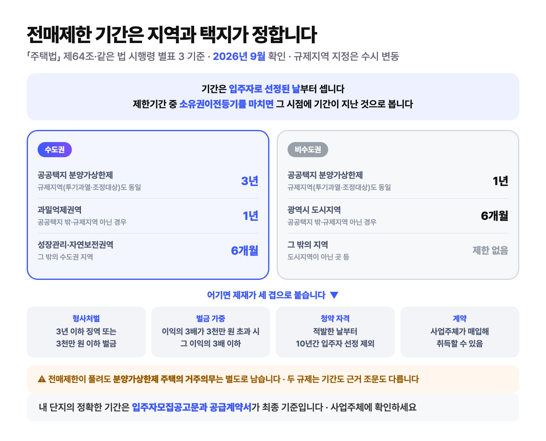 분양권 전매제한 기간이 지역과 택지에 따라 갈리는 구조 도식: 기간은 입주자로 선정된 날부터 세고 제한기간 중 소유권이전등기를 마치면 그 시점에 기간이 지난 것으로 보며, 수도권은 공공택지 분양가상한제와 규제지역 3년, 과밀억제권역 1년, 성장관리·자연보전권역 6개월이고, 비수도권은 공공택지 분양가상한제와 규제지역 1년, 광역시 도시지역 6개월, 그 밖의 지역은 제한이 없으며, 위반 시 3년 이하 징역 또는 3천만 원 이하 벌금이고 이익의 3배가 3천만 원을 넘으면 그 이익의 3배 이하 벌금, 적발한 날부터 10년간 입주자 선정 제외, 사업주체 매입이 따르고, 전매제한이 풀려도 분양가상한제 주택의 거주의무는 별도로 남는다는 내용