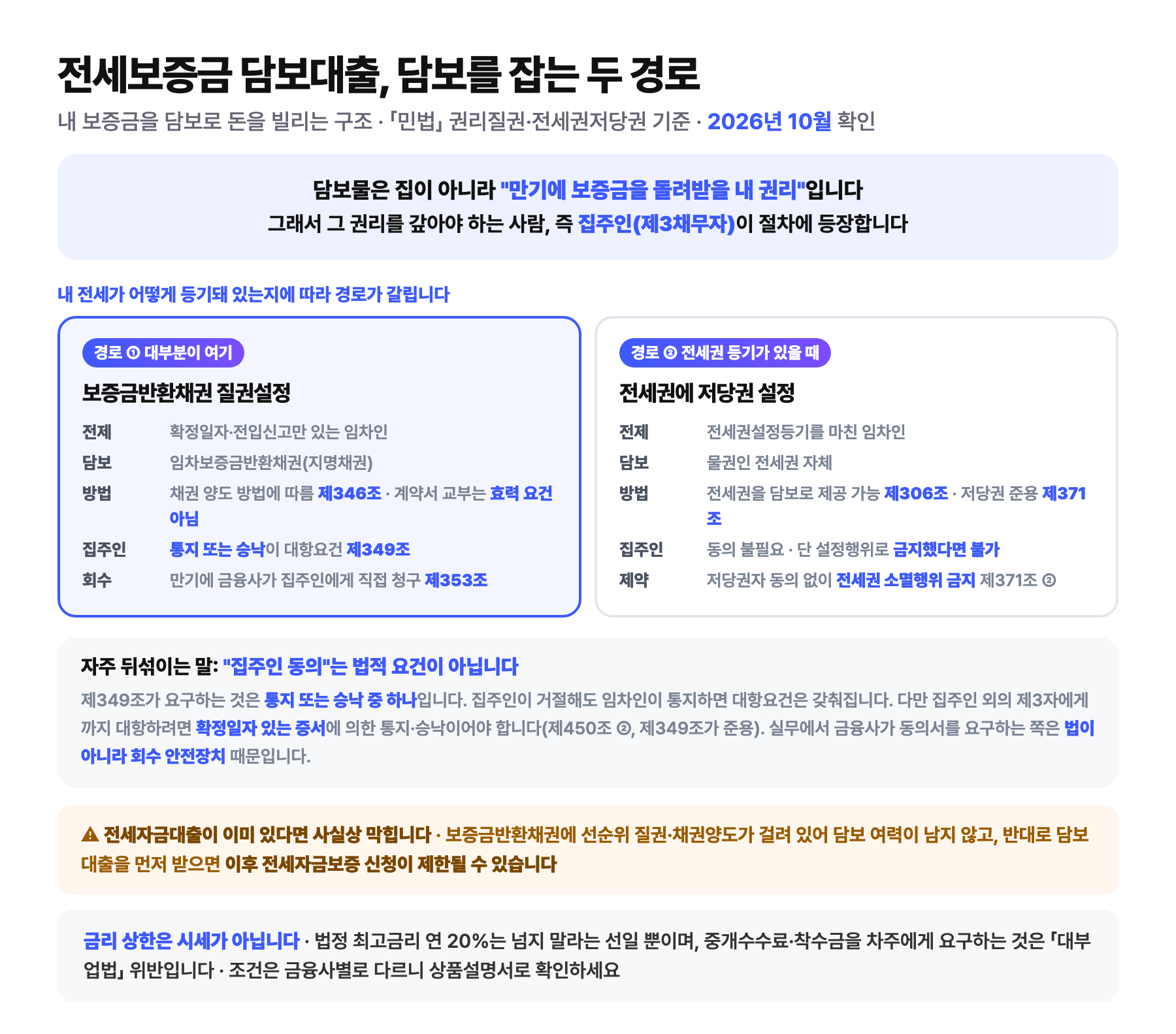 전세보증금 담보대출이 담보를 잡는 두 경로를 비교한 도식: 담보물은 집이 아니라 만기에 보증금을 돌려받을 권리이고 그래서 집주인이 제3채무자로 절차에 등장하며, 경로 1은 확정일자와 전입신고만 있는 임차인이 임차보증금반환채권에 질권을 설정하는 방식으로 민법 제346조의 채권 양도 방법을 따르고 임대차계약서는 제347조의 채권증서가 아니라는 대법원 2013다32574 판결에 따라 계약서 교부는 효력 발생 요건이 아니며 제349조의 통지 또는 승낙이 대항요건이고 제353조로 금융사가 집주인에게 직접 청구하며, 경로 2는 전세권설정등기를 마친 임차인이 물권인 전세권 자체에 저당권을 설정하는 방식으로 제306조와 제371조에 근거하고 집주인 동의는 불필요하지만 설정행위로 금지했다면 불가하며 저당권자 동의 없이 전세권을 소멸시킬 수 없다는 내용과, 집주인 동의는 법적 요건이 아니고 통지 또는 승낙 중 하나면 된다는 설명, 전세자금대출이 이미 있으면 선순위 때문에 막힌다는 경고, 법정 최고금리 연 20퍼센트는 상한선이지 시세가 아니라는 안내