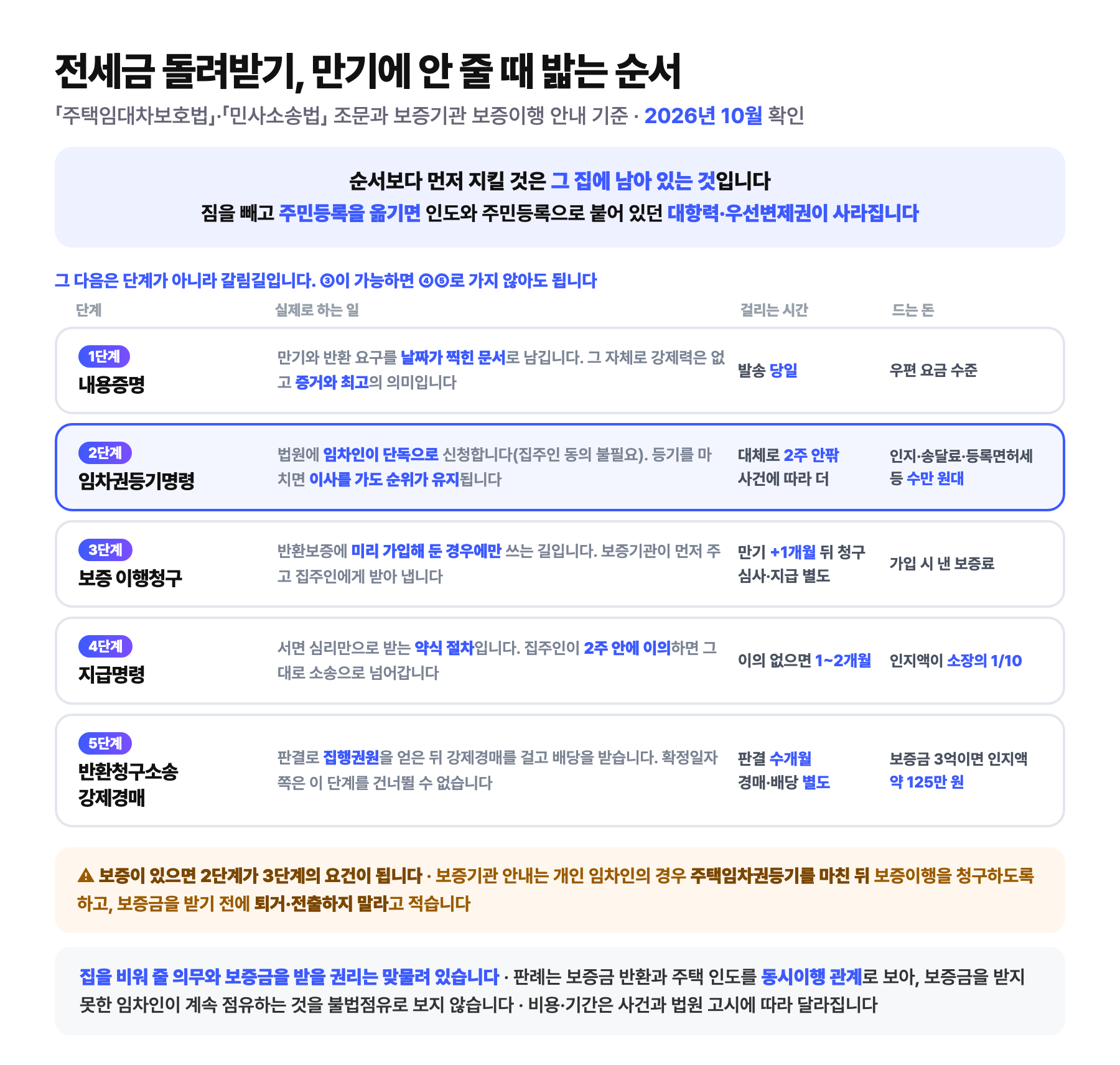 전세금을 돌려받지 못할 때 밟는 다섯 단계를 기간과 비용까지 정리한 도식: 순서보다 먼저 지킬 것은 그 집에 남아 있는 것이며 짐을 빼고 주민등록을 옮기면 인도와 주민등록으로 붙어 있던 대항력과 우선변제권이 사라진다는 설명. 1단계 내용증명은 발송 당일에 끝나고 우편 요금 수준이며 강제력이 아니라 증거와 최고의 의미, 2단계 임차권등기명령은 집주인 동의 없이 임차인이 법원에 단독 신청하고 대체로 2주 안팎 걸리며 인지와 송달료와 등록면허세 등 수만 원대가 들고 등기를 마치면 이사를 가도 순위가 유지됨, 3단계 보증 이행청구는 반환보증에 미리 가입한 경우에만 쓸 수 있고 만기 1개월 뒤부터 청구 가능, 4단계 지급명령은 서면 심리만으로 받는 약식 절차로 집주인이 2주 안에 이의하면 소송으로 넘어가며 인지액이 소장의 10분의 1, 5단계 반환청구소송과 강제경매는 판결로 집행권원을 얻은 뒤 경매와 배당으로 가고 보증금 3억 원이면 인지액이 약 125만 원이라는 비교. 보증이 있으면 임차권등기가 이행청구의 요건이 되고 보증금을 받기 전에 퇴거와 전출을 하지 말라는 경고, 판례는 보증금 반환과 주택 인도를 동시이행 관계로 본다는 설명