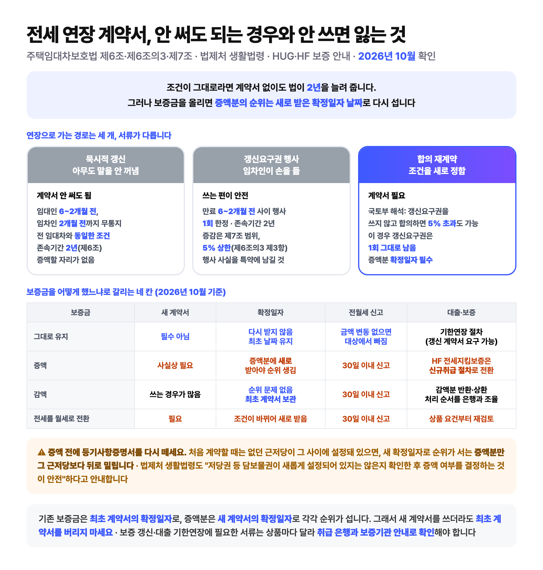 전세 연장 계약서를 쓸지 판단하는 도식: 조건이 그대로라면 계약서 없이도 법이 2년을 늘려 주지만 보증금을 올리면 증액분의 순위는 새로 받은 확정일자 날짜로 다시 선다는 요지와, 연장으로 가는 경로 세 개를 비교한 내용. 묵시적 갱신은 임대인이 만료 6개월에서 2개월 전, 임차인이 2개월 전까지 아무 통지를 하지 않은 경우로 전 임대차와 동일한 조건이고 존속기간은 2년이며 계약서를 안 써도 되고, 갱신요구권 행사는 만료 6개월에서 2개월 전 사이에 1회 한정으로 행사하고 증감은 5퍼센트 상한이며 행사 사실을 특약에 남기는 편이 안전하고, 합의 재계약은 국토교통부 해석상 갱신요구권을 쓰지 않고 합의하면 5퍼센트를 초과할 수 있고 이 경우 갱신요구권은 1회 그대로 남으며 증액분 확정일자가 필수라는 설명. 보증금을 유지한 경우 새 계약서는 필수가 아니고 확정일자는 다시 받지 않으며 금액 변동이 없으면 전월세 신고 대상에서 빠지고, 증액한 경우 새 계약서가 사실상 필요하고 증액분에 확정일자를 새로 받아야 순위가 생기며 30일 이내 신고 대상이고 한국주택금융공사 전세지킴보증은 신규취급 절차로 전환되며, 감액한 경우 순위 문제는 없으나 최초 계약서를 보관해야 하고, 전세를 월세로 전환하면 조건이 바뀌어 확정일자를 새로 받아야 한다는 표. 증액 전에 등기사항증명서를 다시 떼라는 경고 포함