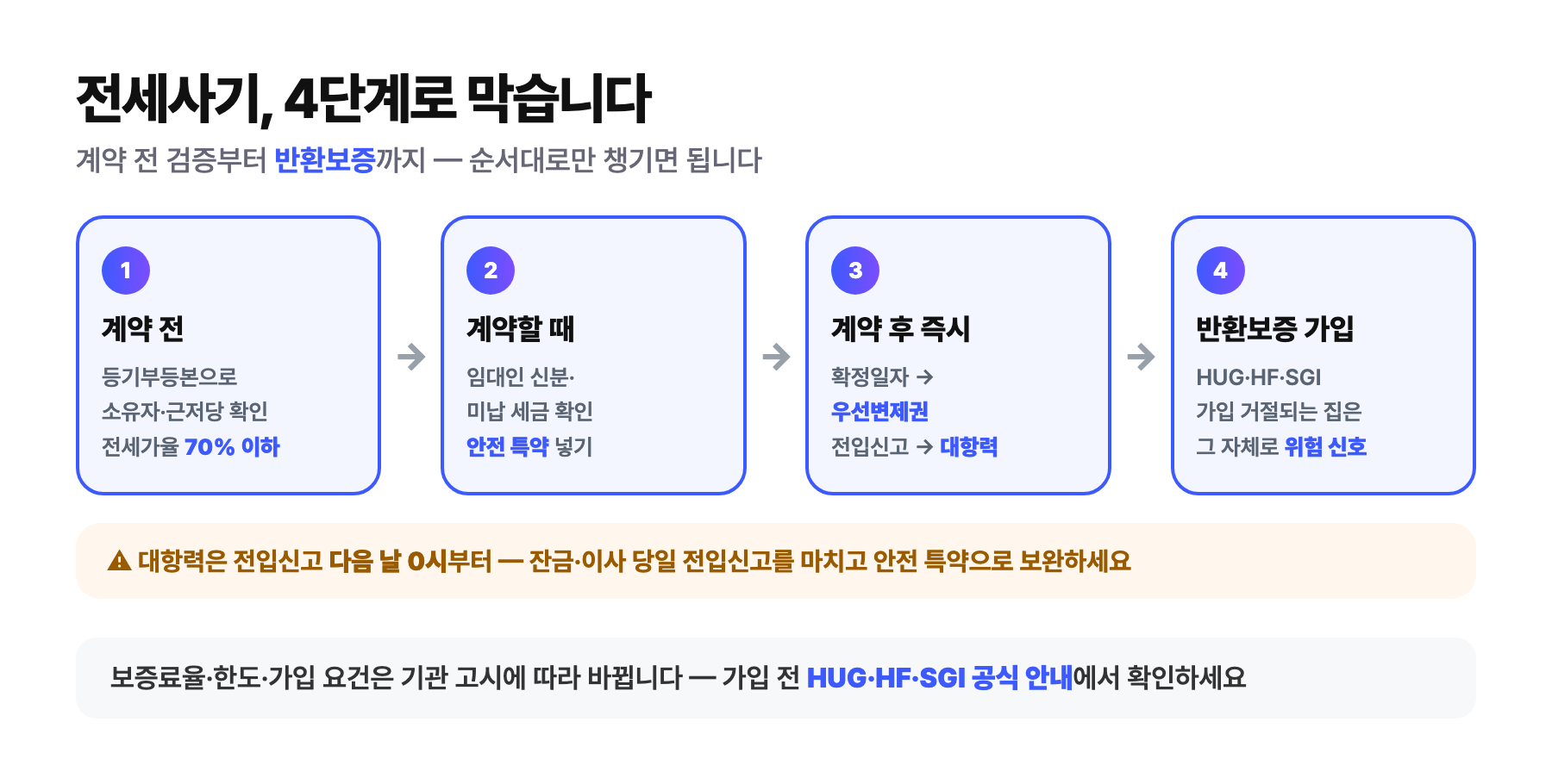 전세사기 예방 4단계 플로우 — 1단계 계약 전 등기부등본·전세가율 70% 이하 확인, 2단계 계약 시 임대인 신분·미납 세금 확인과 안전 특약, 3단계 계약 후 즉시 확정일자(우선변제권)·전입신고(대항력), 4단계 HUG·HF·SGI 전세보증금 반환보증 가입