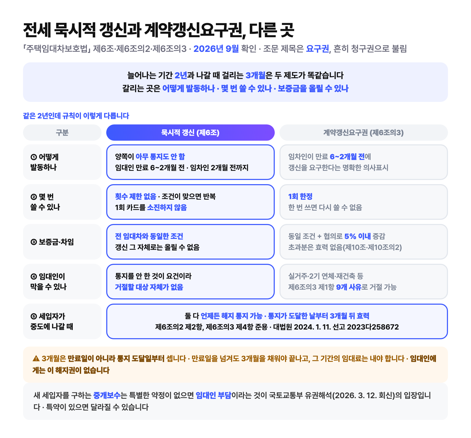 전세 묵시적 갱신과 계약갱신요구권의 차이를 다섯 항목으로 비교한 도식: 늘어나는 기간 2년과 나갈 때 걸리는 3개월은 두 제도가 같고, 발동 방식은 묵시적 갱신이 양쪽 모두 통지를 하지 않은 경우이고 계약갱신요구권은 임차인이 만료 6개월에서 2개월 전 사이에 명확히 요구하는 경우이며, 사용 횟수는 묵시적 갱신이 제한 없고 1회 카드를 소진하지 않는 반면 계약갱신요구권은 1회 한정이고, 보증금은 묵시적 갱신이 전 임대차와 동일한 조건이라 갱신 자체로는 올릴 수 없고 계약갱신요구권은 협의로 5퍼센트 이내 증감이 가능하며, 임대인 거절은 묵시적 갱신에서는 대상 자체가 없고 계약갱신요구권은 제6조의3 제1항 9개 사유로 거절할 수 있다는 내용과, 해지 통지는 둘 다 언제든 가능하고 통지가 도달한 날부터 3개월 뒤 효력이 생긴다는 설명