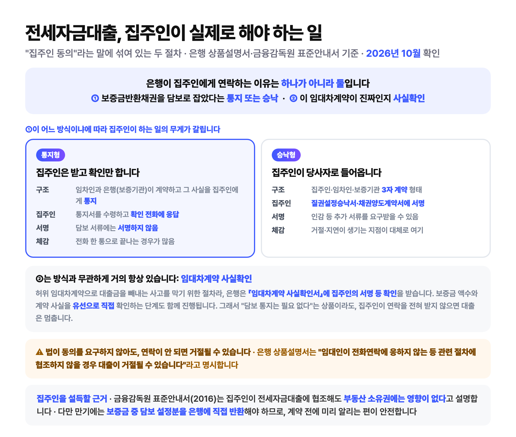 전세자금대출에서 집주인이 실제로 해야 하는 일을 정리한 도식: 은행이 집주인에게 연락하는 이유는 보증금반환채권을 담보로 잡았다는 통지 또는 승낙과, 임대차계약이 진짜인지 확인하는 사실확인 두 가지라는 설명. 통지형은 집주인이 통지서를 수령하고 확인 전화에 응답하면 되며 담보 서류에 서명하지 않지만, 승낙형은 3자 계약 형태라 질권설정승낙서나 채권양도계약서에 집주인이 서명해야 하고 거절과 지연이 대체로 여기서 생긴다는 비교. 임대차계약 사실확인은 방식과 무관하게 거의 항상 있다는 설명과, 은행 상품설명서가 임대인이 전화연락에 응하지 않으면 대출이 거절될 수 있다고 명시한다는 경고, 금융감독원 표준안내서는 협조해도 부동산 소유권에는 영향이 없다고 설명한다는 안내
