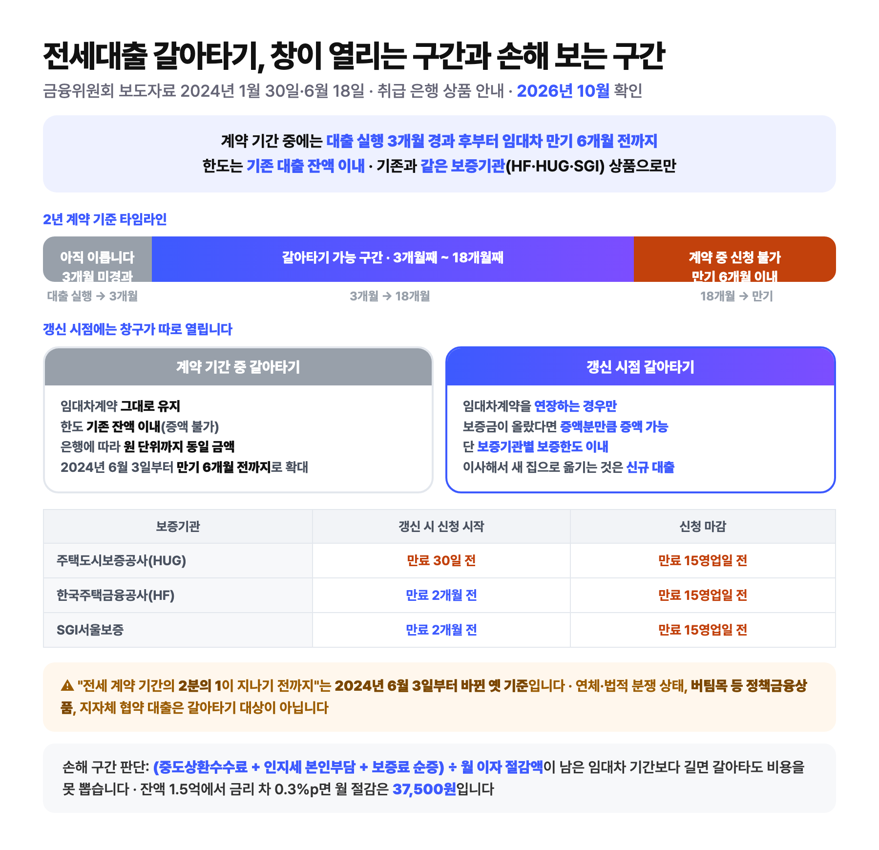 전세대출 갈아타기의 신청 가능 구간을 정리한 도식: 계약 기간 중에는 대출 실행 3개월 경과 후부터 임대차 만기 6개월 전까지 기존 대출 잔액 이내로만 갈아탈 수 있고, 갱신 시점에는 HUG는 만기 30일 전부터 HF와 SGI서울보증은 만기 2개월 전부터 각각 만기 15영업일 전까지 신청해야 하며 보증금 증액분만큼 한도를 늘릴 수 있고, 기존 대출과 같은 보증기관의 보증부 대출로만 이동할 수 있으며 임대차 계약기간 2분의 1 기준은 2024년 6월 3일부터 만기 6개월 전으로 바뀐 옛 기준이다