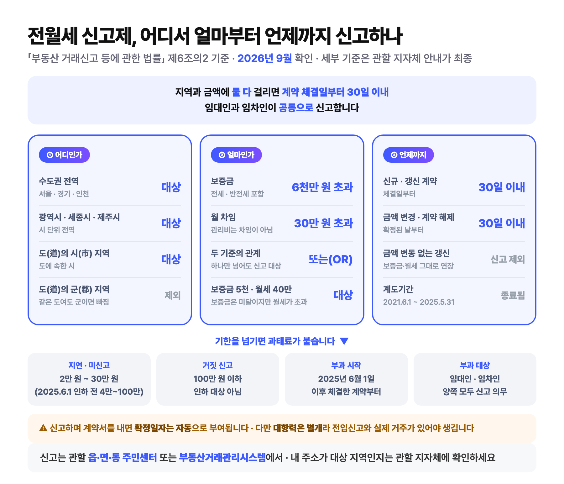 전월세 신고제의 신고 대상과 기한을 정리한 도식: 대상 지역은 수도권 전역과 광역시, 세종시, 제주시, 도의 시 지역이며 도의 군 지역은 제외되고, 금액 기준은 보증금 6천만 원 초과 또는 월 차임 30만 원 초과로 둘 중 하나만 넘어도 대상이며, 신규와 갱신 계약은 체결일부터 30일 이내, 금액 변경이나 계약 해제는 확정된 날부터 30일 이내에 신고하고 금액 변동 없는 갱신은 제외되며, 계도기간은 2021년 6월 1일부터 2025년 5월 31일까지로 종료되었고, 지연이나 미신고는 2만 원에서 30만 원, 거짓 신고는 100만 원 이하이며 2025년 6월 1일 이후 체결한 계약부터 임대인과 임차인 양쪽에 부과되고, 신고하며 계약서를 내면 확정일자는 자동 부여되지만 대항력은 별개라 전입신고와 실제 거주가 있어야 생긴다는 내용