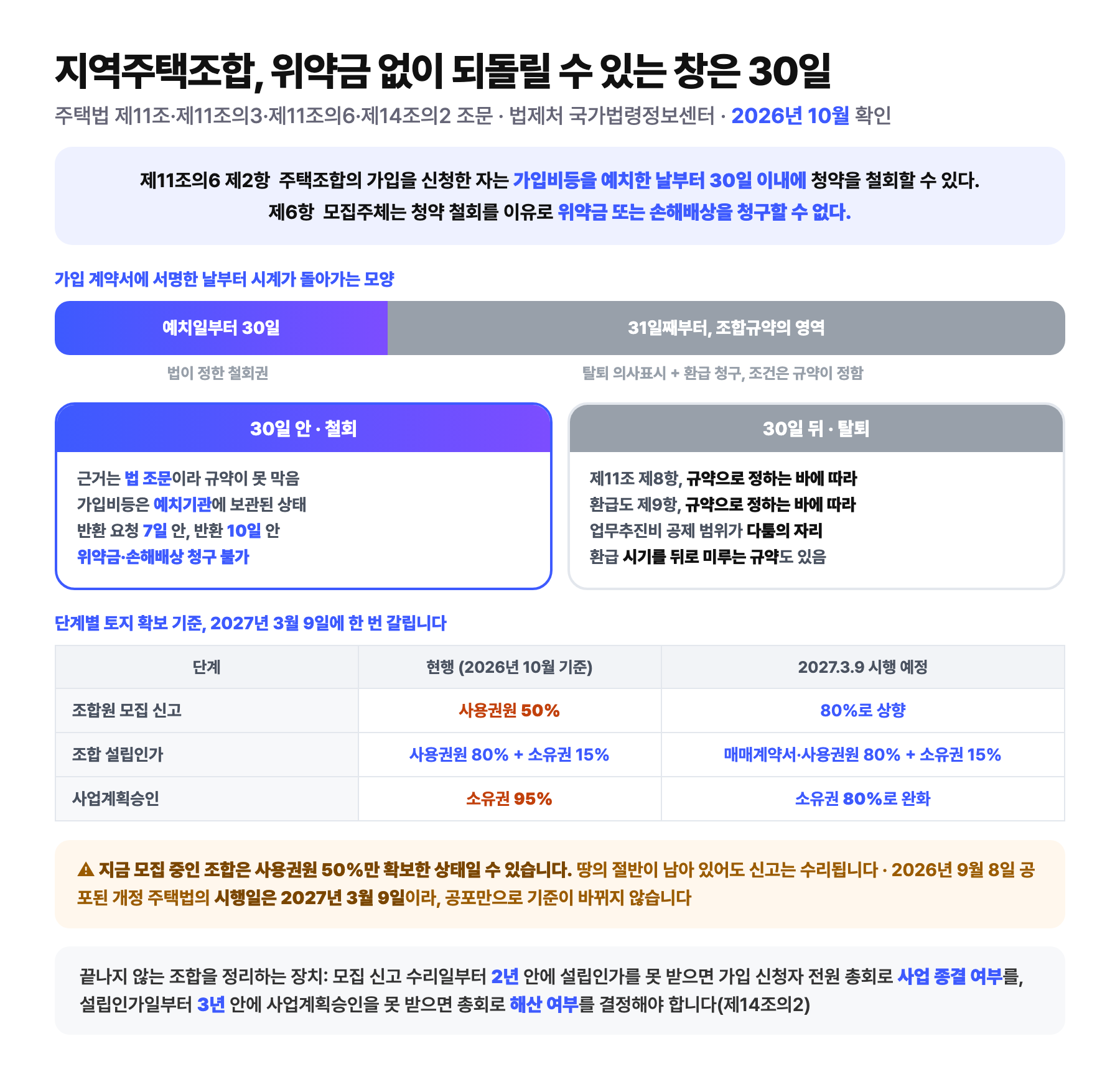 지역주택조합 가입 구조를 정리한 도식: 주택법 제11조의6 제2항의 가입비등 예치일부터 30일 이내 청약 철회권과 제6항의 위약금·손해배상 청구 금지 조문, 30일 안의 법정 철회와 30일 뒤 조합규약에 따른 탈퇴·환급의 비교, 조합원 모집 신고·조합 설립인가·사업계획승인 단계별 토지 확보 기준의 현행 수치와 2027년 3월 9일 시행 예정 개정 수치 비교표, 모집 신고 수리일부터 2년·설립인가일부터 3년이라는 주택법 제14조의2의 해산 결정 장치