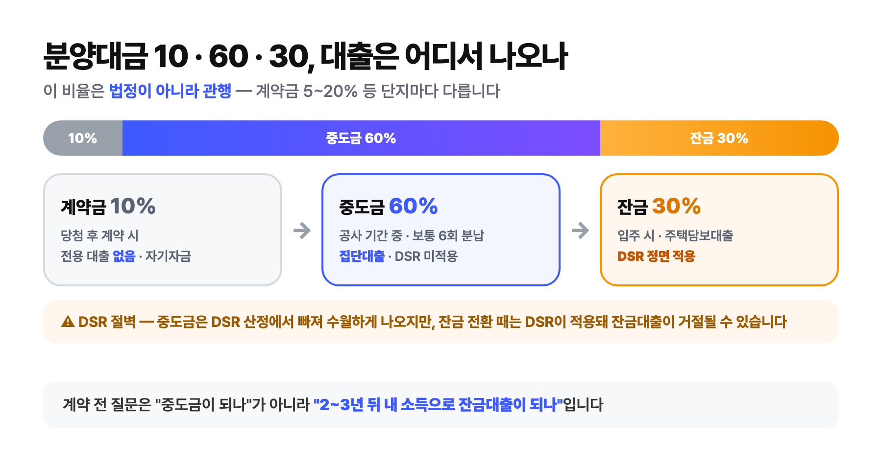 분양대금 구조 도식 — 계약금 10%(전용 대출 없음·자기자금), 중도금 60%(집단대출·DSR 미적용), 잔금 30%(주택담보대출·DSR 정면 적용) 순서로 흐르며, 잔금 전환 때 DSR이 적용돼 잔금대출이 거절될 수 있는 DSR 절벽을 경고