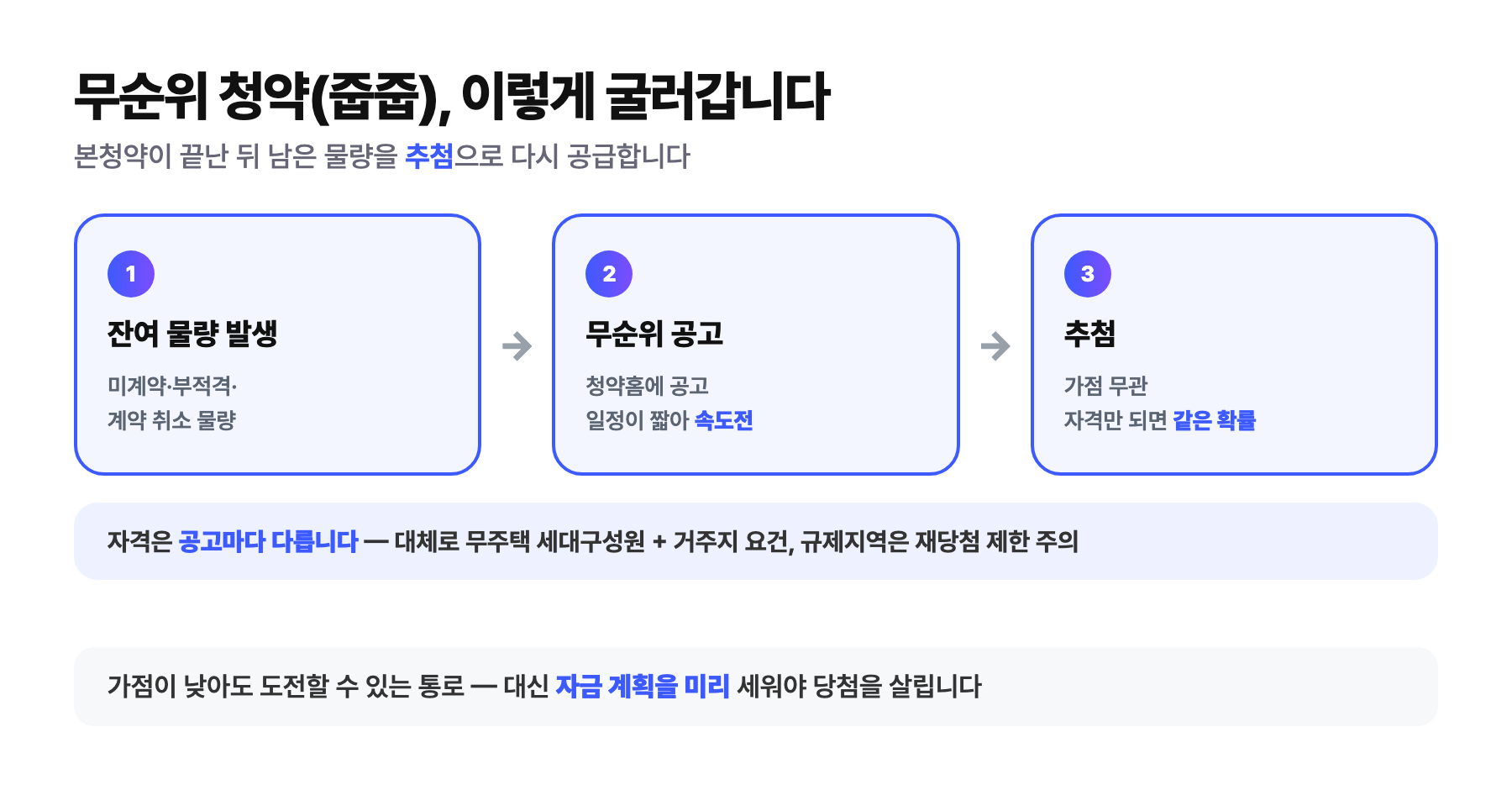 무순위 청약 줍줍 구조 — 미계약·부적격 잔여 물량이 무순위 공고를 거쳐 추첨으로 공급되는 3단계