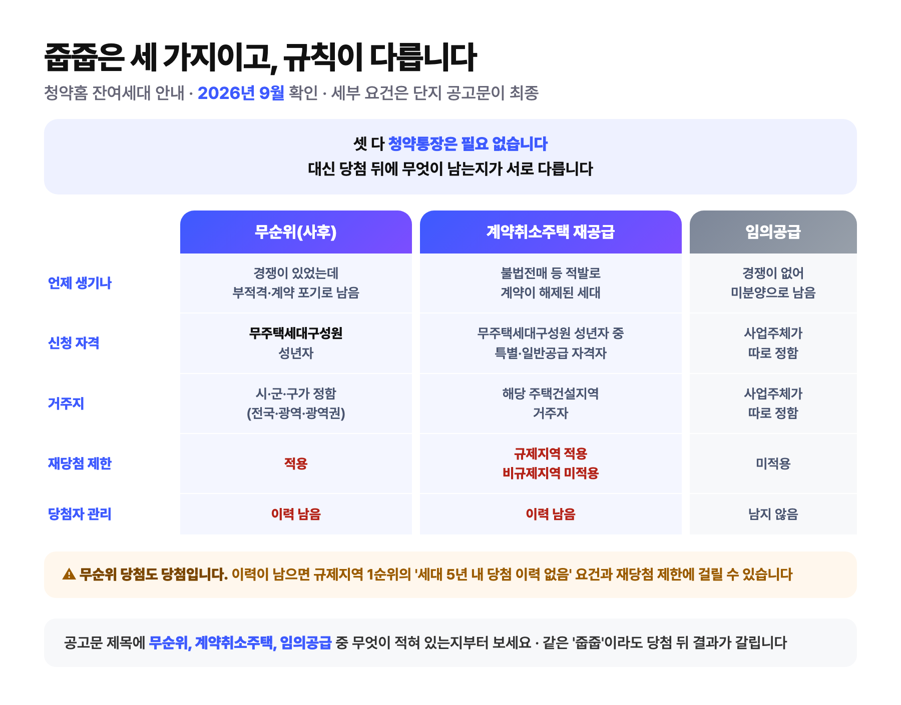 무순위 줍줍 세 종류 비교 도식: 셋 다 청약통장이 필요 없음. 무순위(사후)는 경쟁이 있었는데 부적격이나 계약 포기로 남은 물량으로 무주택세대구성원 성년자가 신청하고 거주지는 시군구가 정하며 재당첨 제한 적용, 당첨 이력이 남음. 계약취소주택 재공급은 불법전매 등 적발로 계약이 해제된 세대로 무주택세대구성원 성년자 중 특별공급이나 일반공급 자격자, 해당 주택건설지역 거주자가 신청하며 재당첨 제한은 규제지역만 적용, 당첨 이력이 남음. 임의공급은 경쟁이 없어 미분양으로 남은 물량으로 자격과 거주지를 사업주체가 정하고 재당첨 제한 미적용, 당첨 이력이 남지 않음