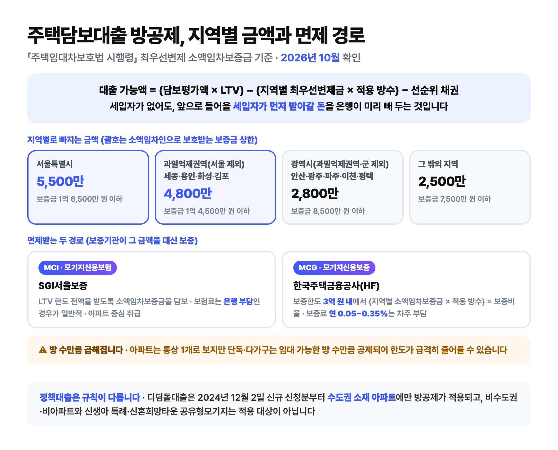 주택담보대출 방공제의 계산식과 지역별 공제 금액, 면제 경로를 정리한 도식. 대출 가능액은 담보평가액에 LTV를 곱한 값에서 지역별 최우선변제금에 적용 방수를 곱한 금액과 선순위 채권을 뺀 값이며, 공제 금액은 서울 5,500만 원(보증금 1억 6,500만 원 이하), 과밀억제권역과 세종·용인·화성·김포 4,800만 원(1억 4,500만 원 이하), 광역시와 안산·광주·파주·이천·평택 2,800만 원(8,500만 원 이하), 그 밖의 지역 2,500만 원(7,500만 원 이하)이다. 면제 경로는 SGI서울보증의 모기지신용보험 MCI와 한국주택금융공사의 모기지신용보증 MCG 두 가지이며, 단독·다가구는 방 수만큼 곱해 공제된다는 경고와 디딤돌대출은 수도권 아파트에만 적용된다는 각주 포함