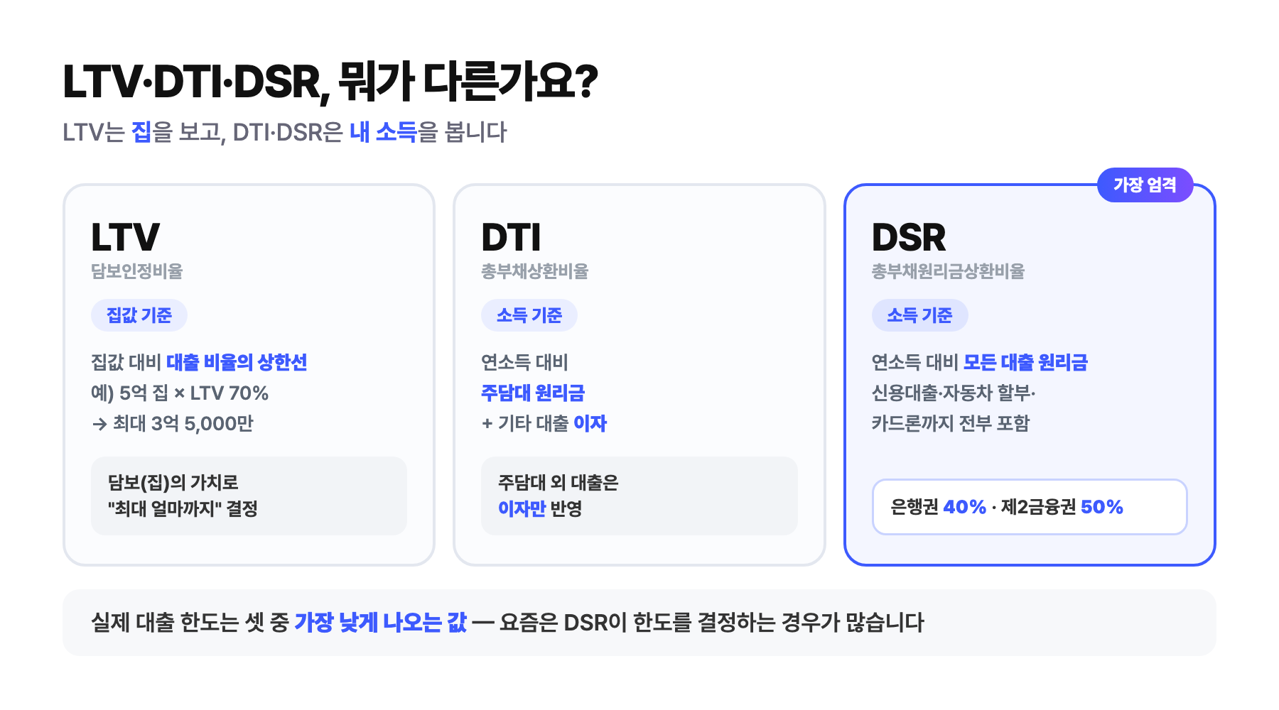 LTV·DTI·DSR 3개념 비교 도식 — LTV는 집값 기준 상한선, DTI는 연소득 대비 주담대 원리금과 기타 대출 이자, DSR은 모든 대출 원리금 기준으로 가장 엄격(은행권 40%·제2금융권 50%)하며 셋 중 가장 낮은 값이 실제 대출 한도가 된다는 내용