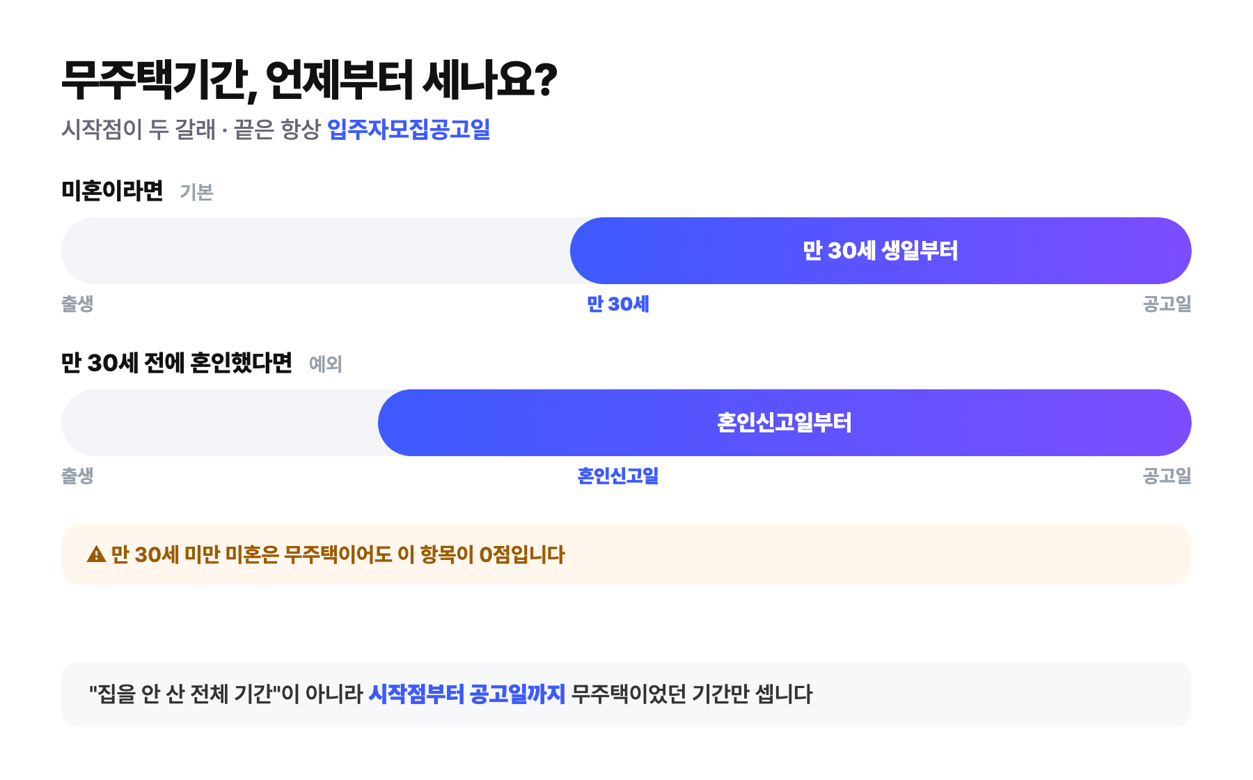 무주택기간 기산일 — 미혼은 만 30세 생일부터, 만 30세 전 혼인했다면 혼인신고일부터 입주자모집공고일까지 계산