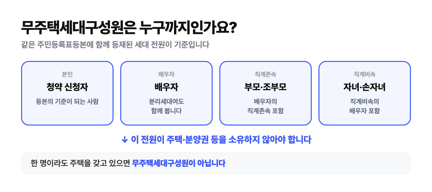 무주택세대구성원의 범위 — 청약 신청자·배우자(분리세대 포함)·직계존속·직계비속 전원이 주택과 분양권을 소유하지 않아야 인정