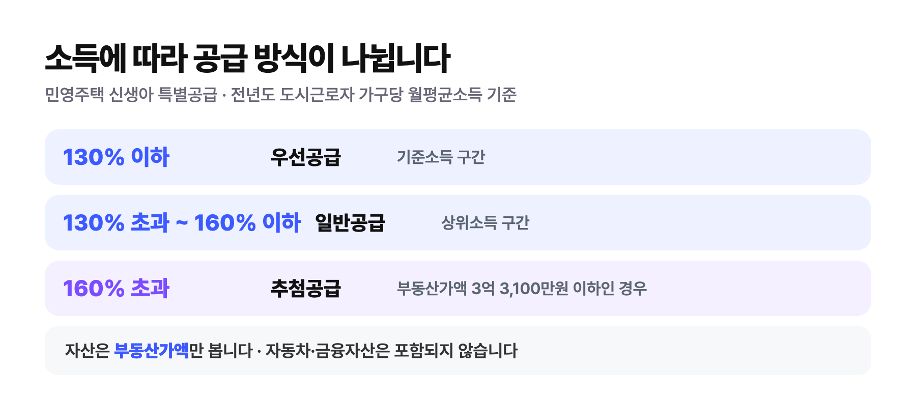 민영주택 신생아 특별공급 소득 구간 — 130% 이하 우선공급, 130~160% 일반공급, 160% 초과는 부동산가액 요건 충족 시 추첨공급